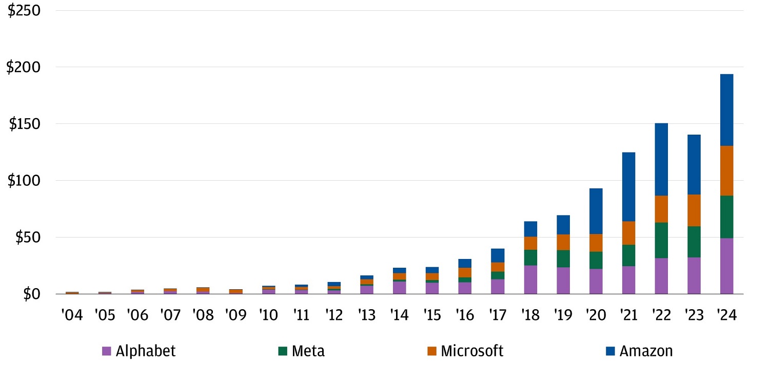 This chart shows the annual capital expenditures by Alphabet, Meta, Microsoft, and Amazon from 2004 to 2024.