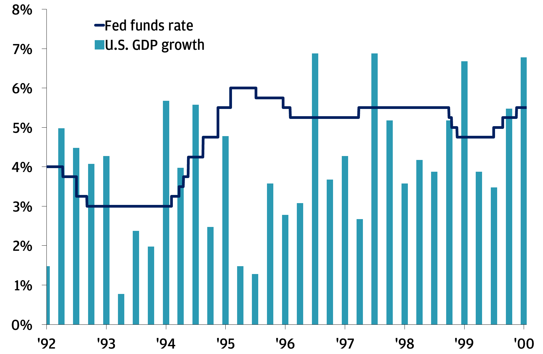 This chart shows U.S. real GDP growth and the fed funds policy rate from 1992 to 2000 as a way to showcase the booming economy amid a Federal Reserve holding pattern. 