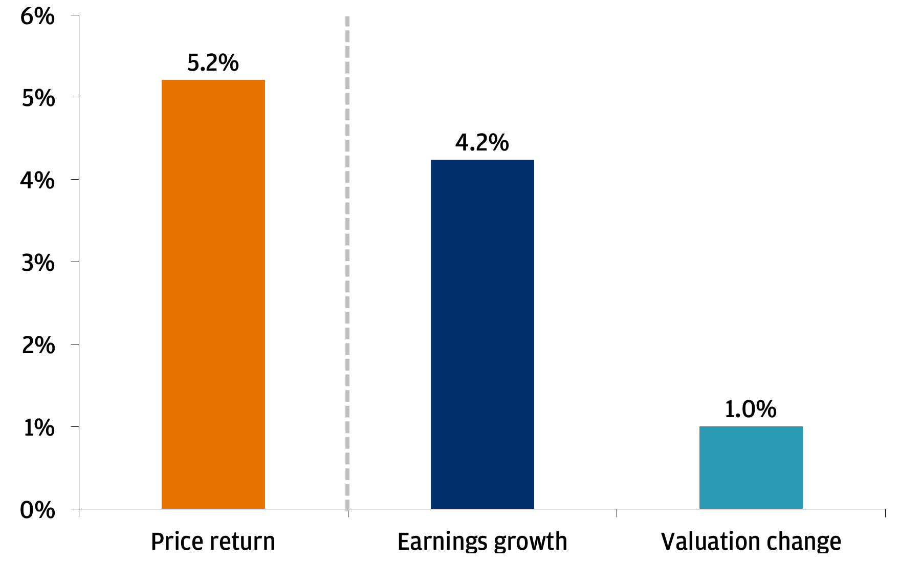 This chart shows S&P 500 2024 year-to-date price return, earnings growth and valuation change. The price return is 5.2%, earnings growth is 4.2%, and the valuation change is 1.0%. 