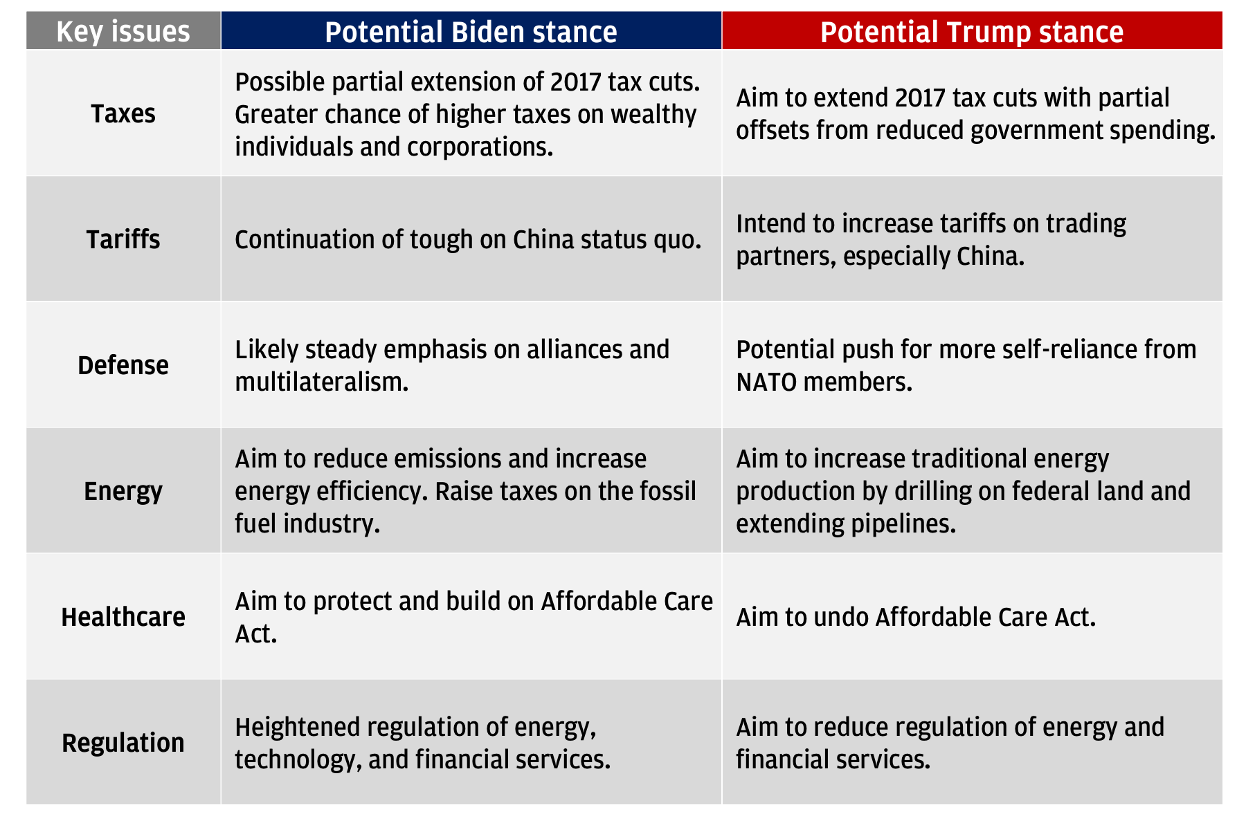 This table shows potential stances of President Biden and President Trump across the following key issues: taxes, tariffs, defense, energy, healthcare and regulation. 