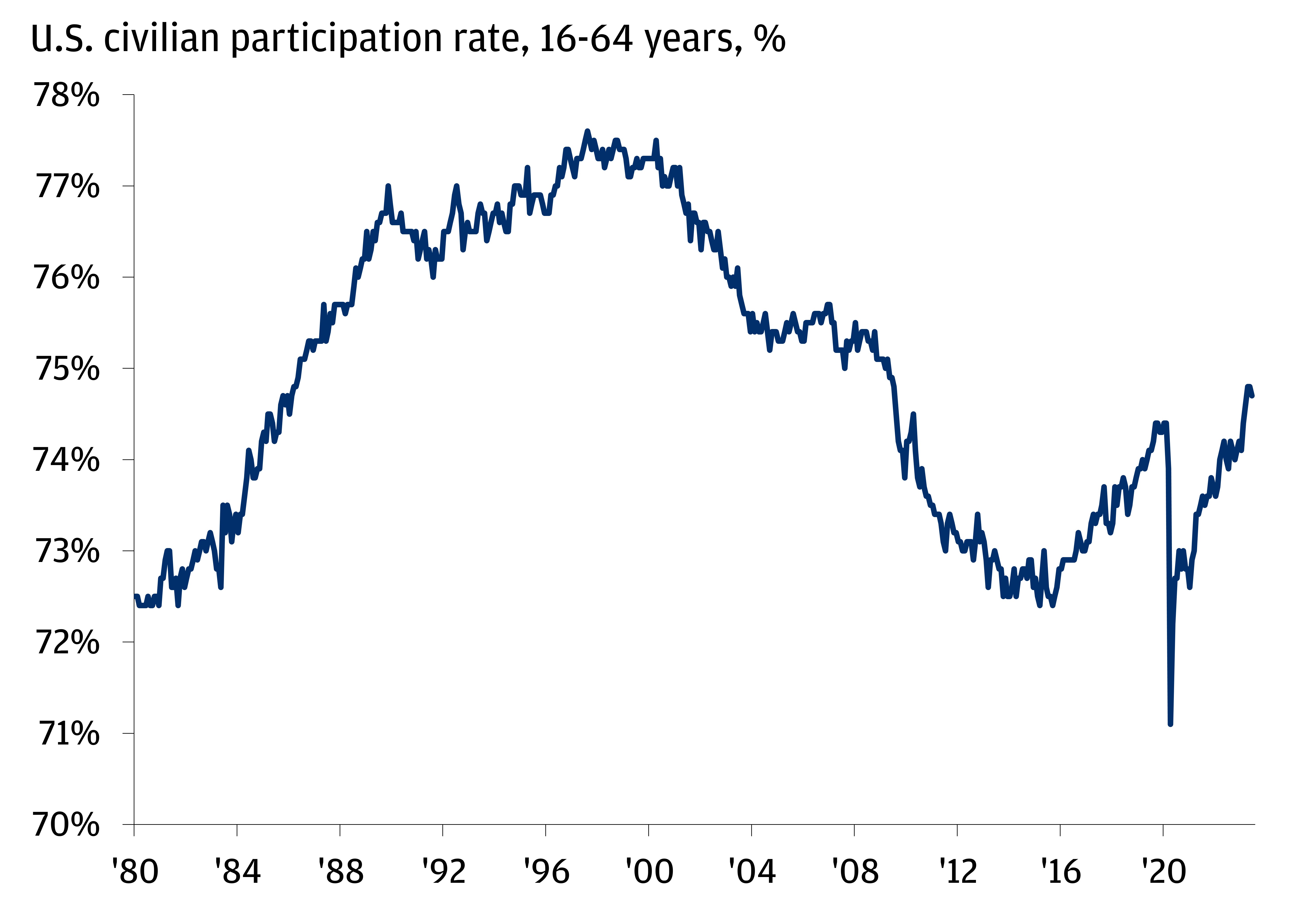 This chart shows the U.S. civilian labor force participation rate among 16- to 64-year-olds from January 1980 to May 2023.