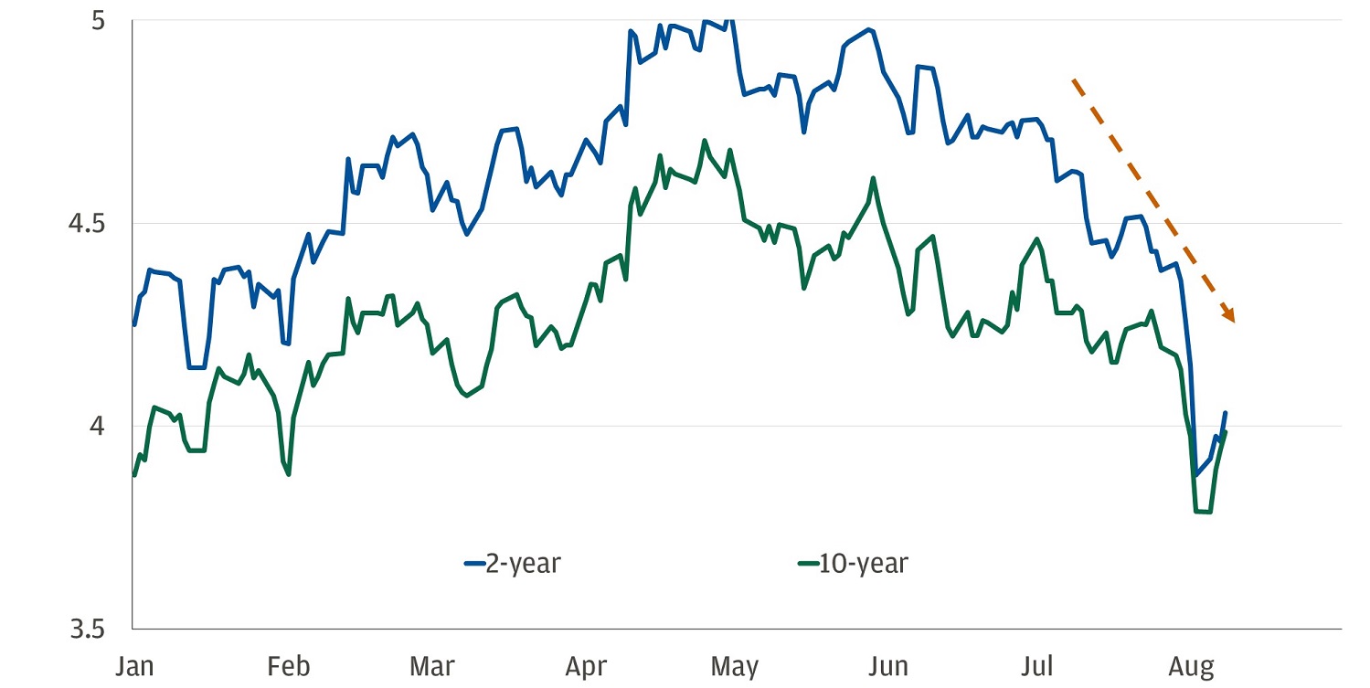 This chart shows the yields for 2-year and 10-year Treasury bonds over the course of 2024 so far.