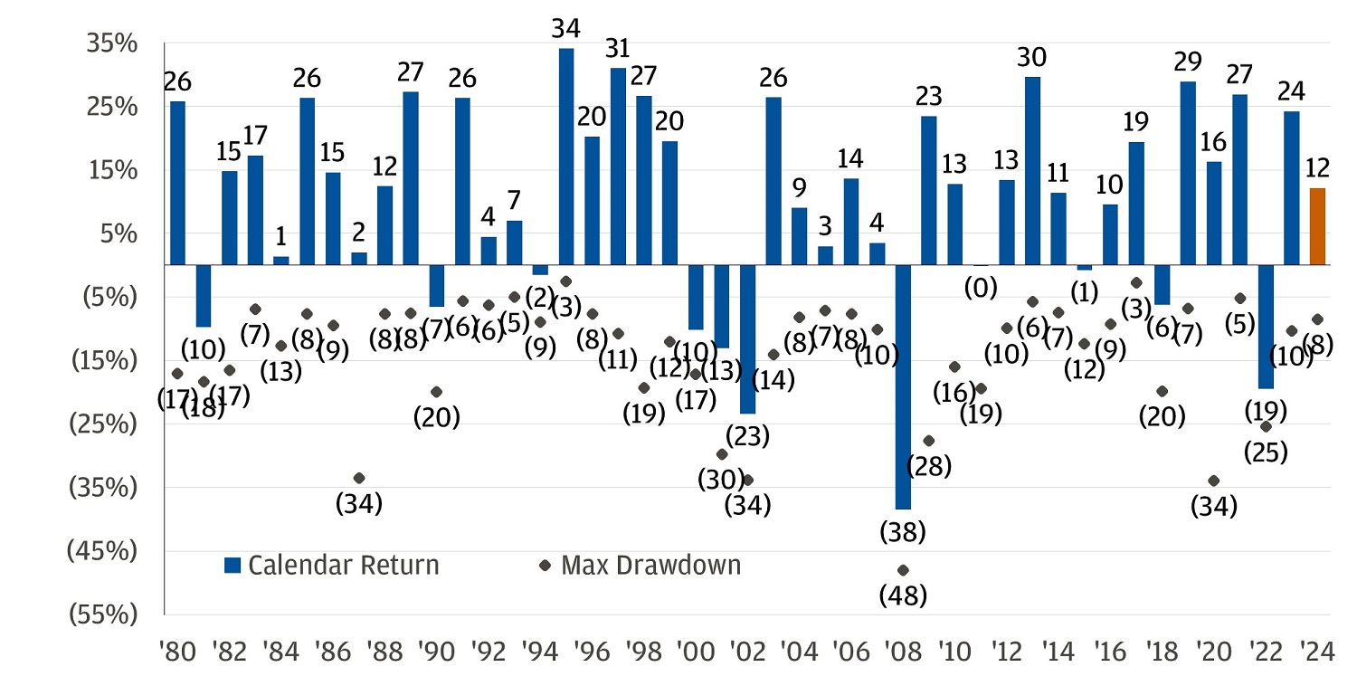 This chart shows the S&P 500 calendar-year price returns and maximum intra-year drawdowns from 1980 to February 2024.