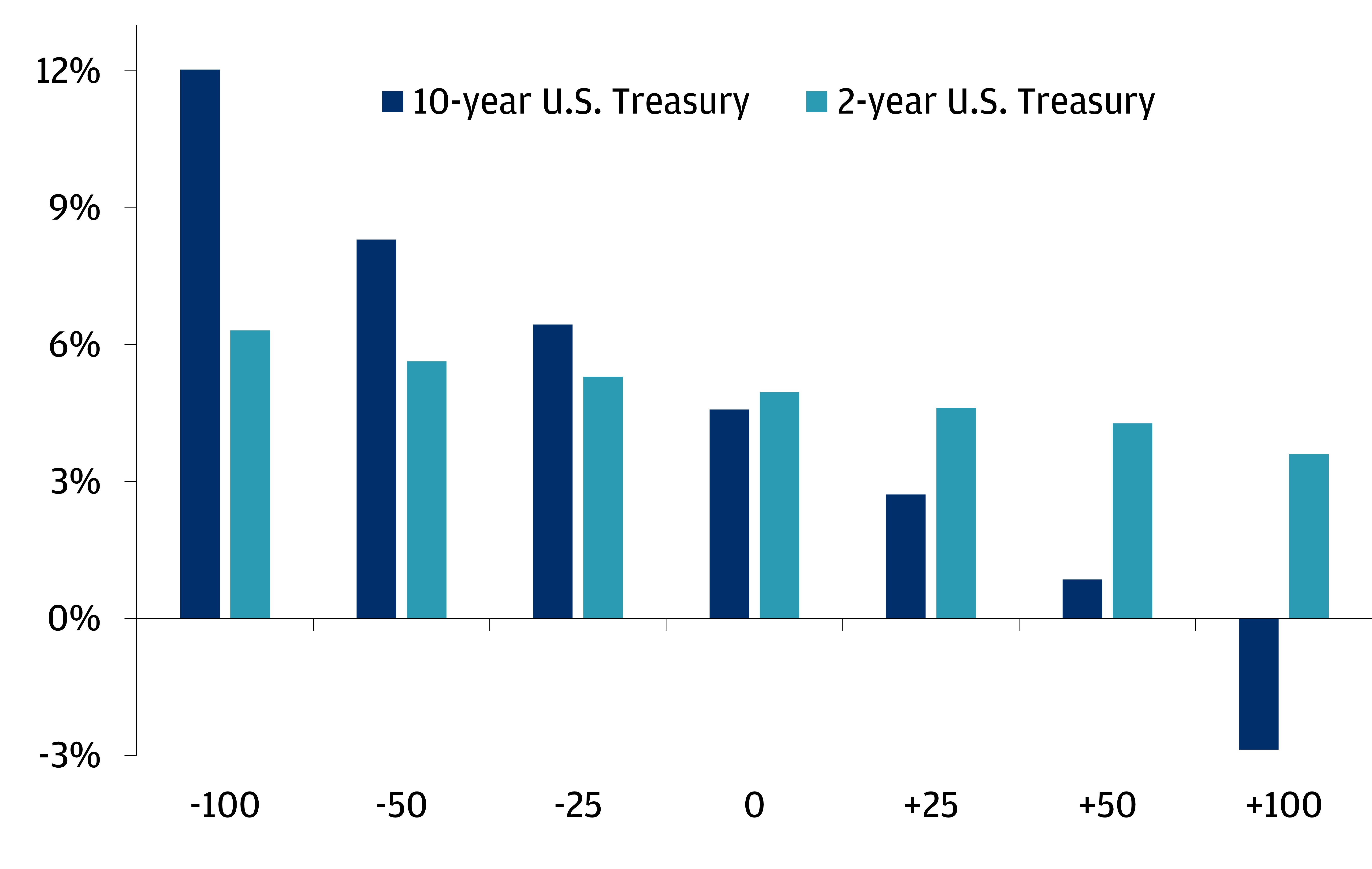 This chart shows the illustrative 12-month forward returns based on a change in yield.
