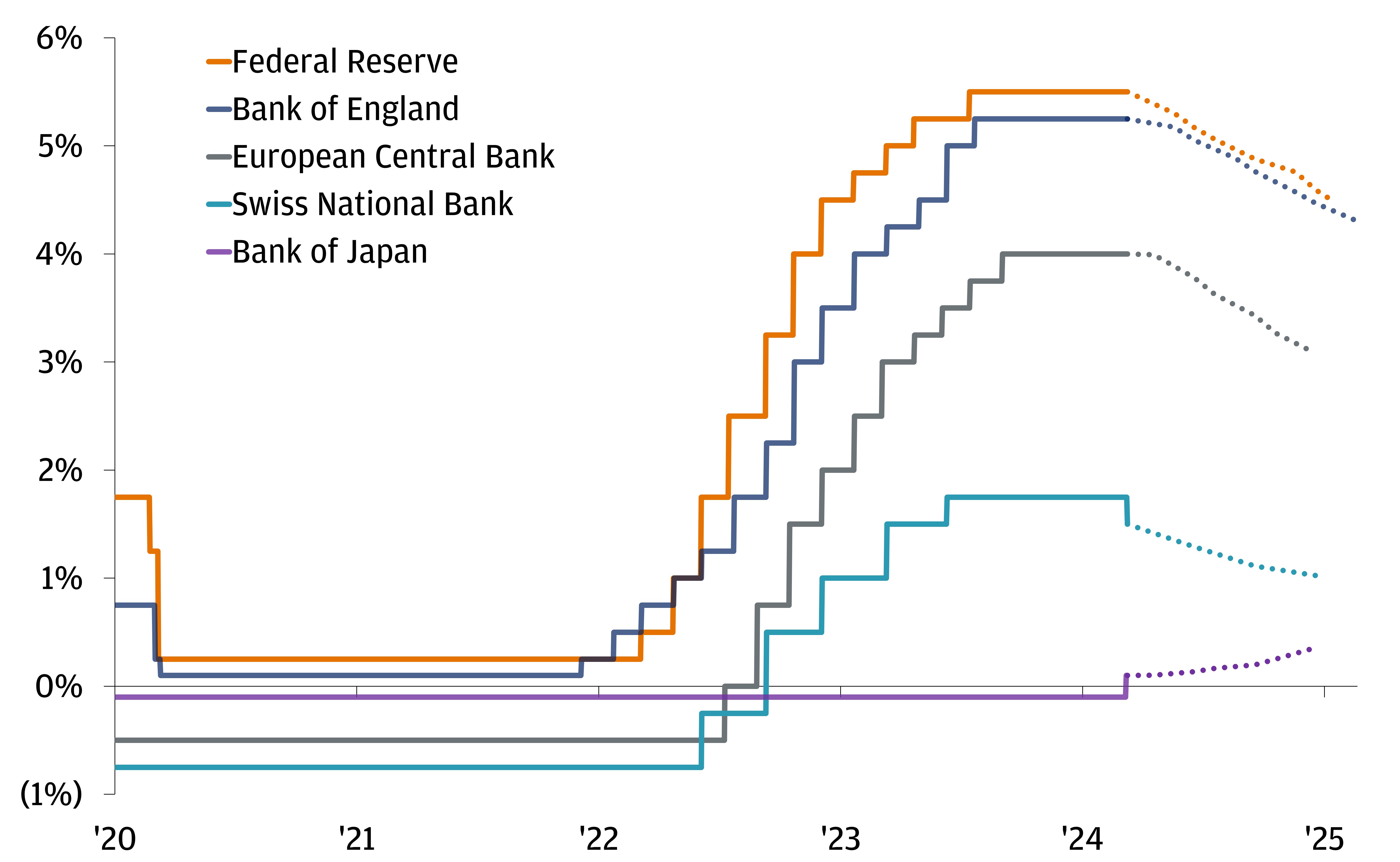 This chart shows central bank policy rates and expectations, for the Federal Reserve, Bank of England, European Central Bank, Swiss National Bank, and the Bank of Japan. 