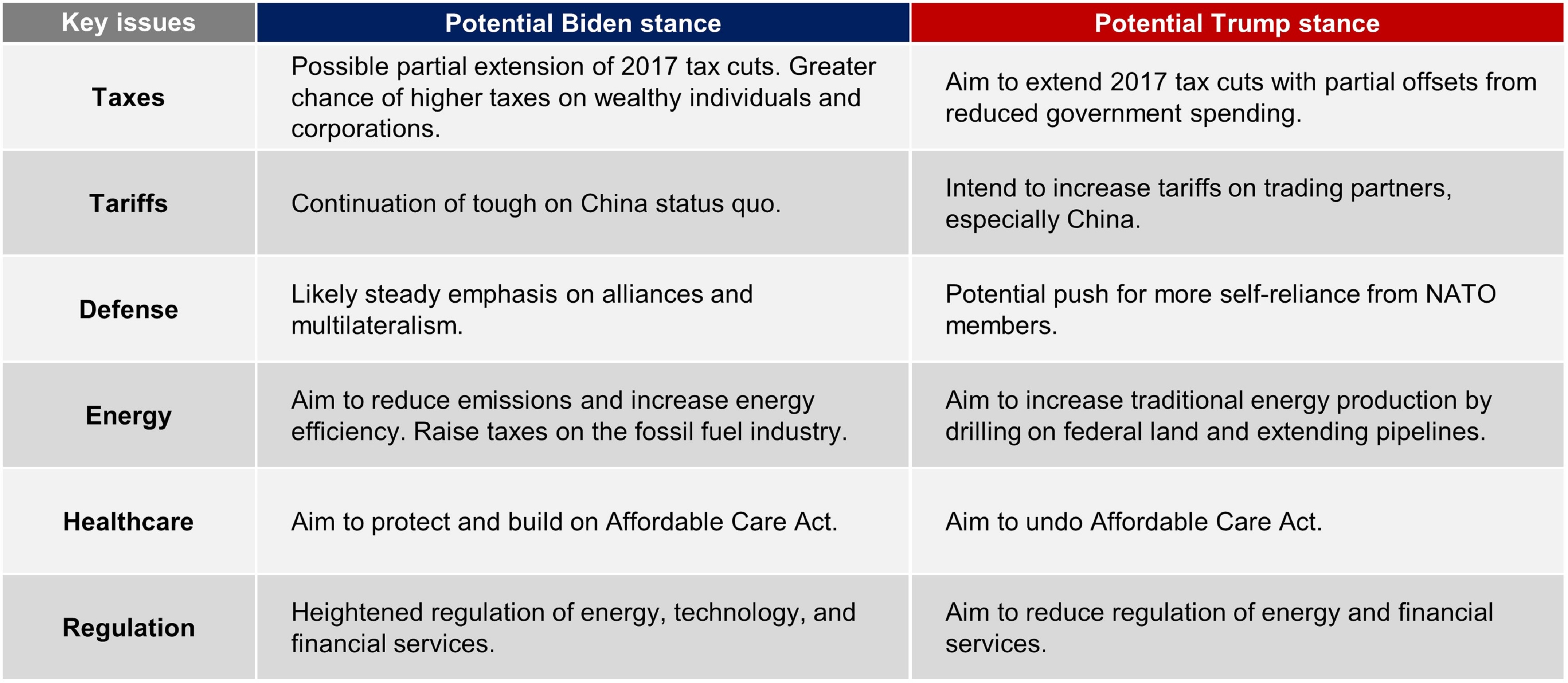 This table shows the key issues in the 2024 election, and the potential policy stances from President Biden and Republican nominee Trump.