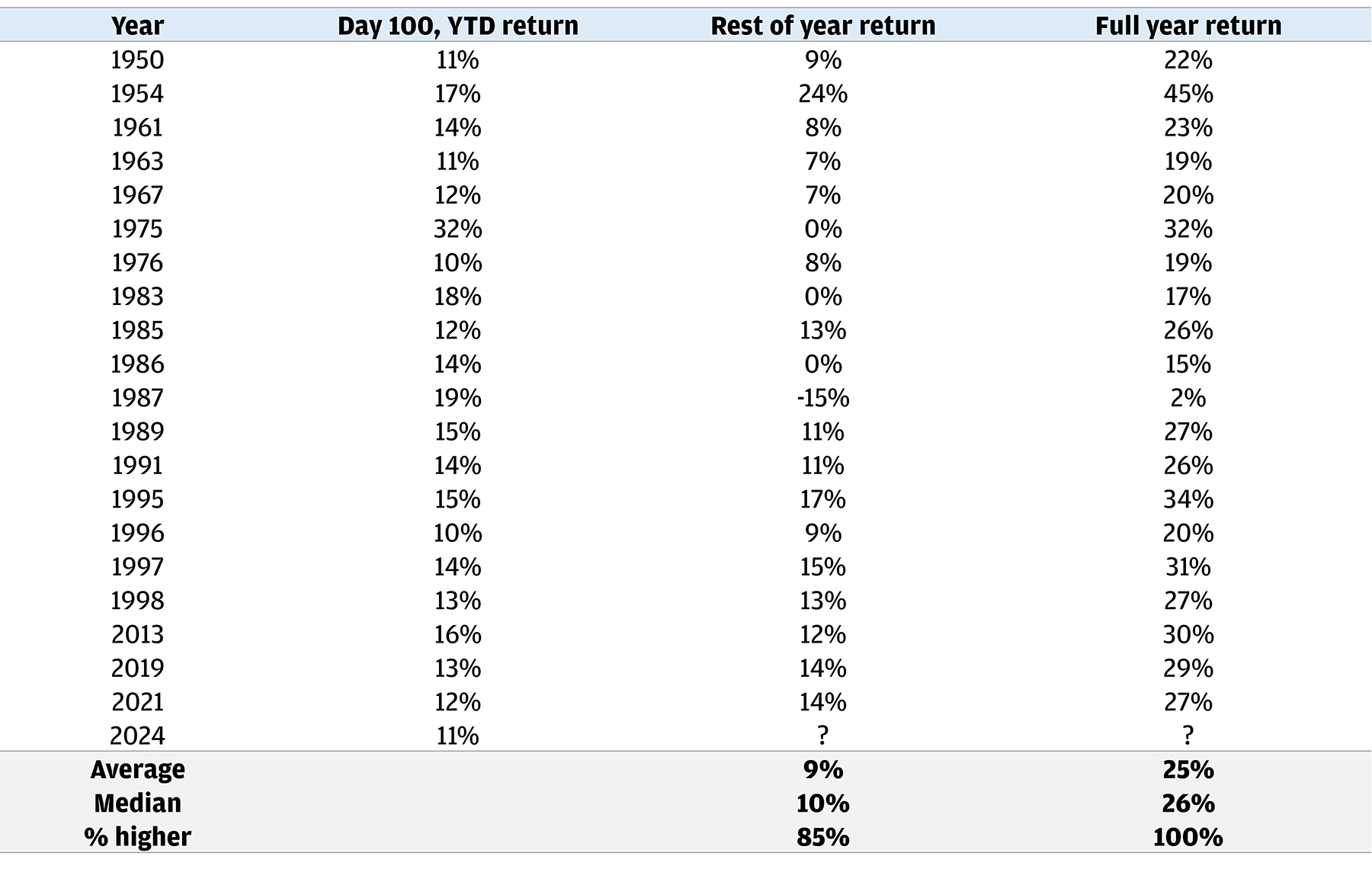 This table shows the S&P 500 Index returns in instances of a 10% rally that occurs 100 trading days into the year. The analysis is performed since 1950.