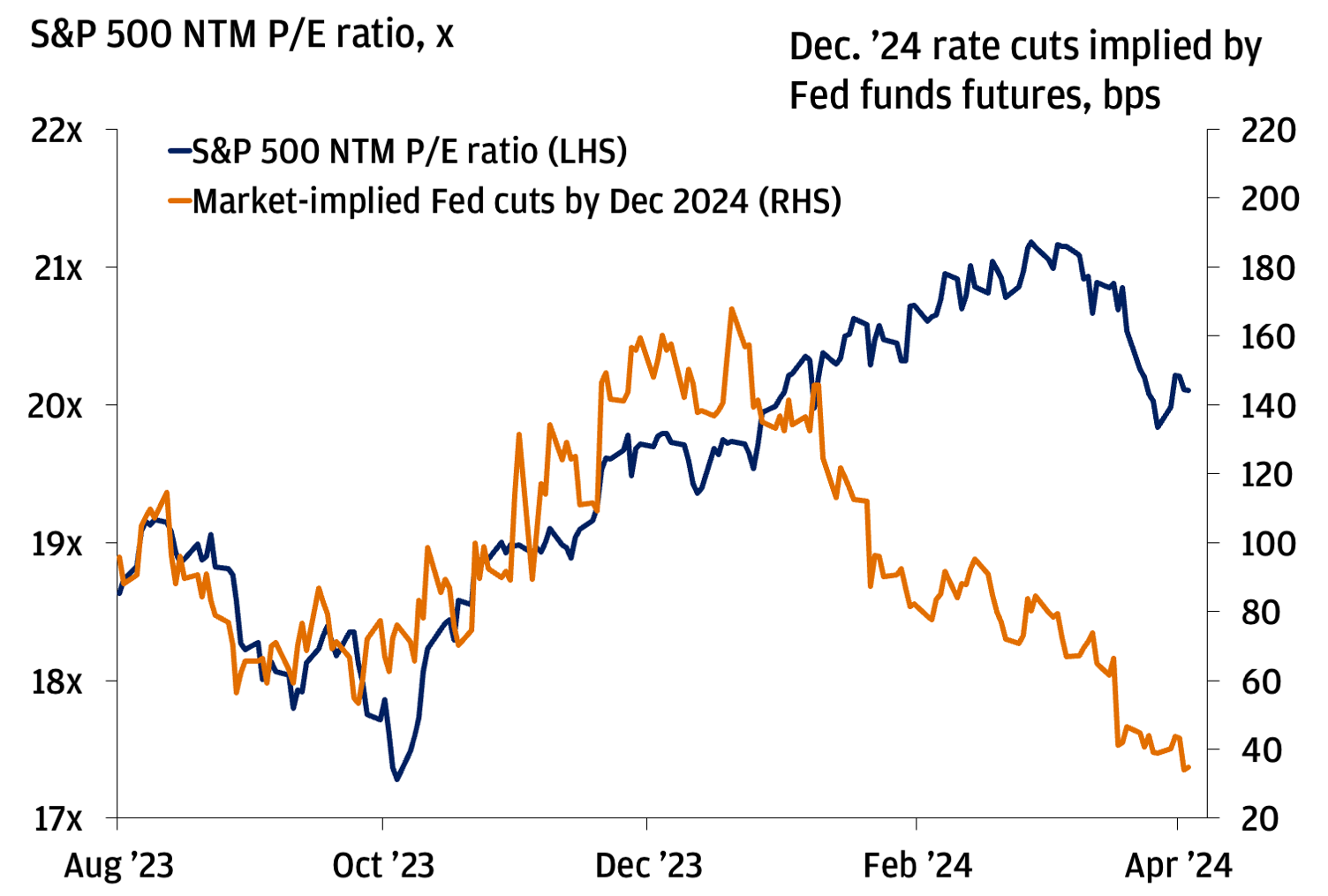 This chart shows the S&P 500 next 12-month price-to-earnings ratio against the December 2024 policy rate implied by fed funds futures from August 2023 to today.