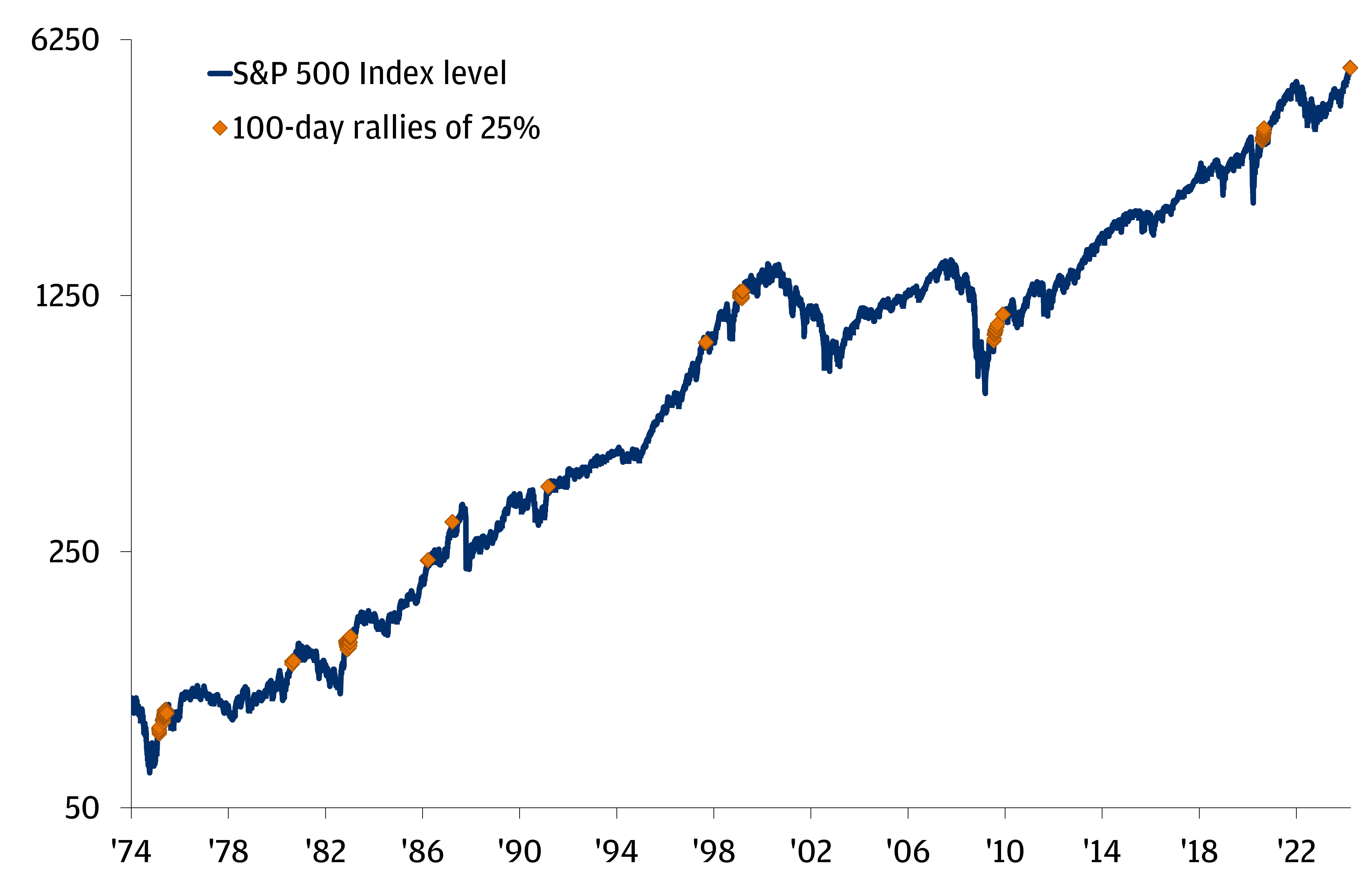 This chart shows the price of the S&P 500 Index and 100-day periods during which stocks rallied 25% or more.