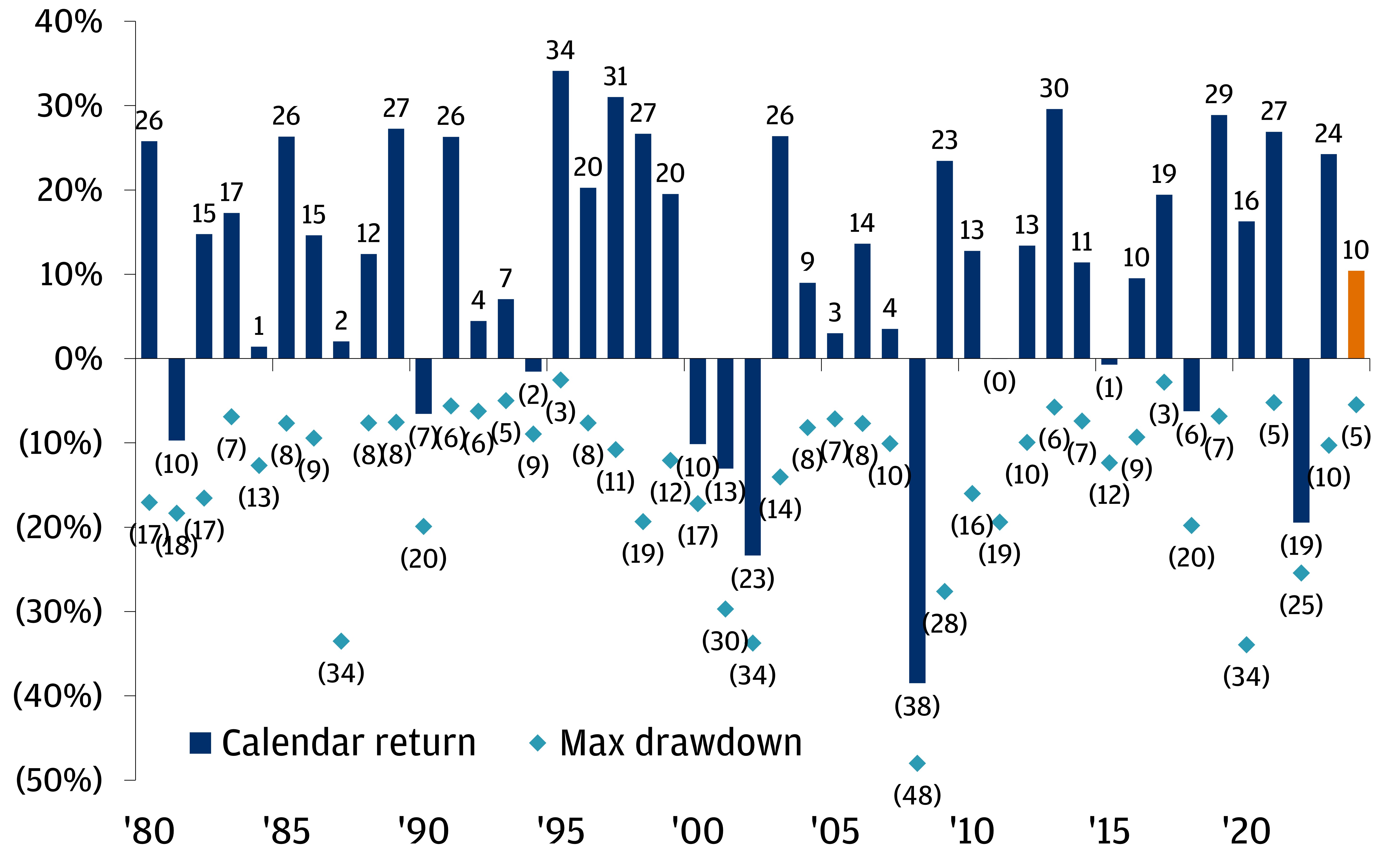 The chart describes S&P 500 Index intra-year declines (max drawdowns) and calendar-year price returns in bars and dots.