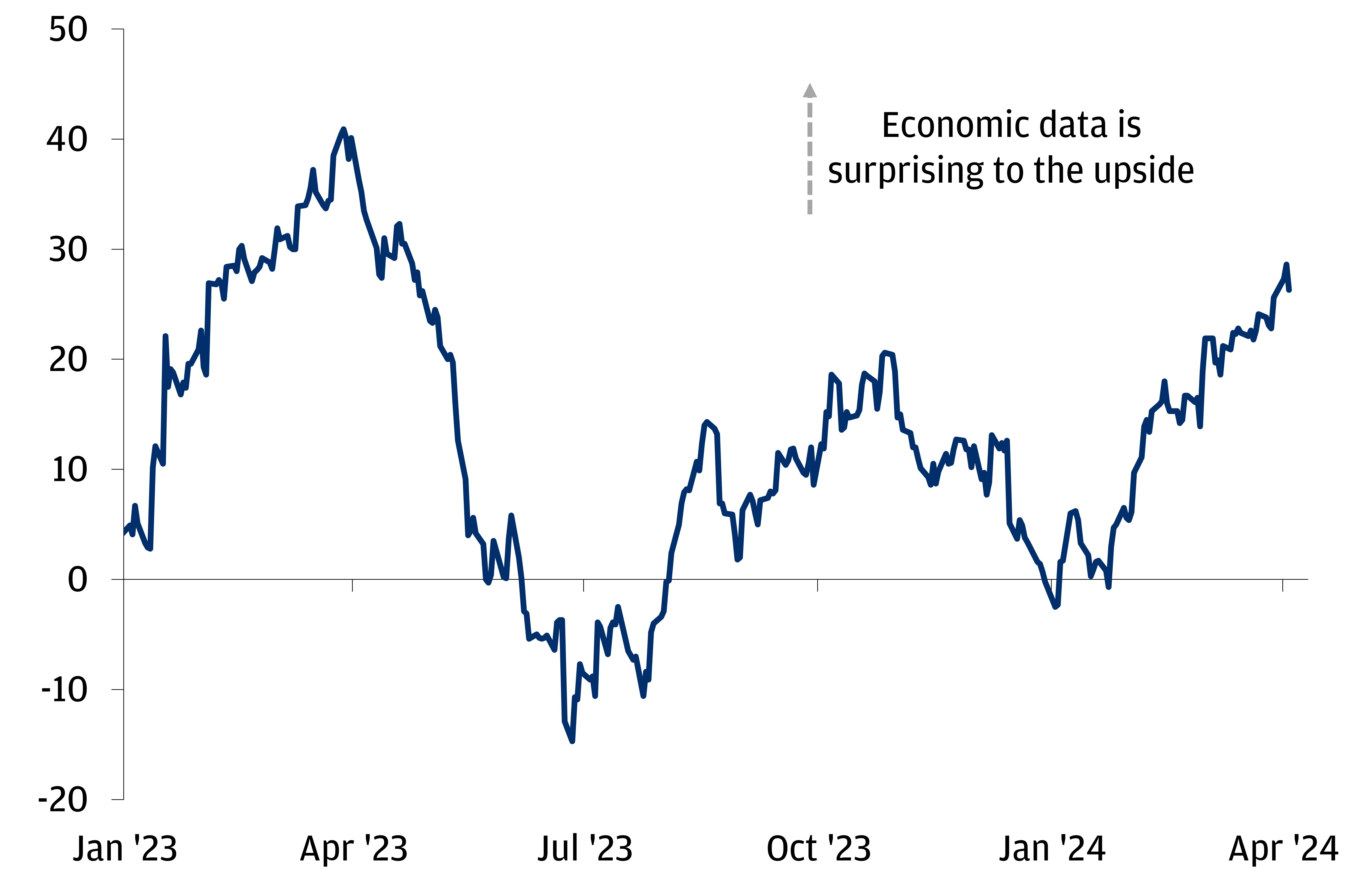 This chart shows the Citi Global Economic Surprise Index level from January 2023 through April 2024. 