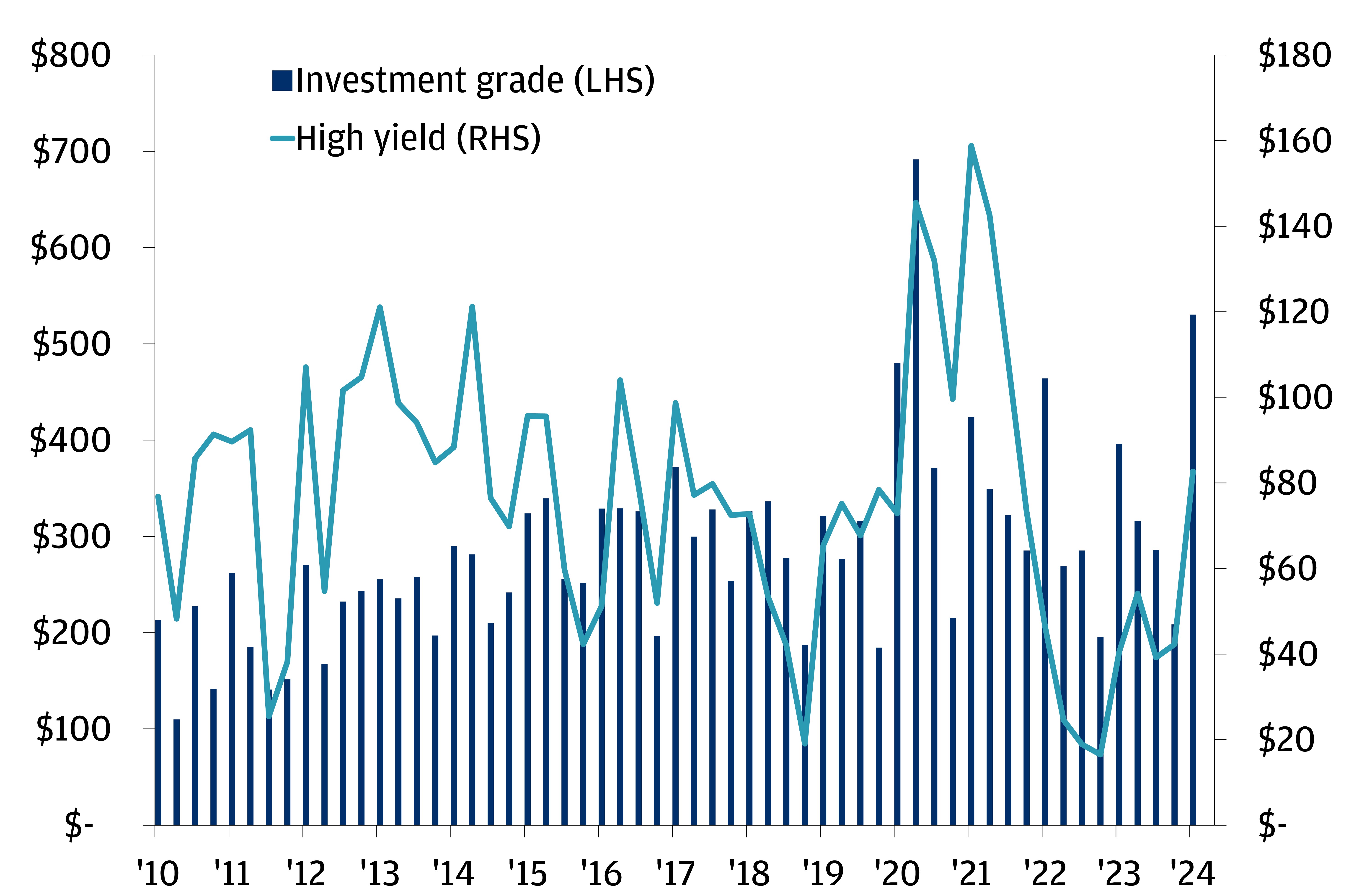 This chart shows investment grade and high yield gross issuance in billions USD from 1Q10 to 1Q24. 
