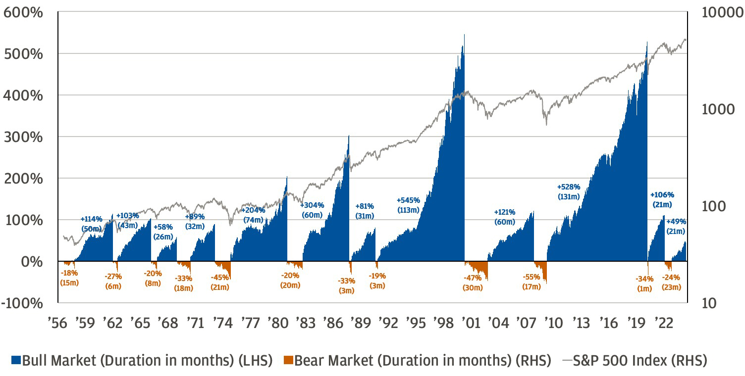 This chart shows the duration and returns of bull and bear markets from 1956 to 2024.