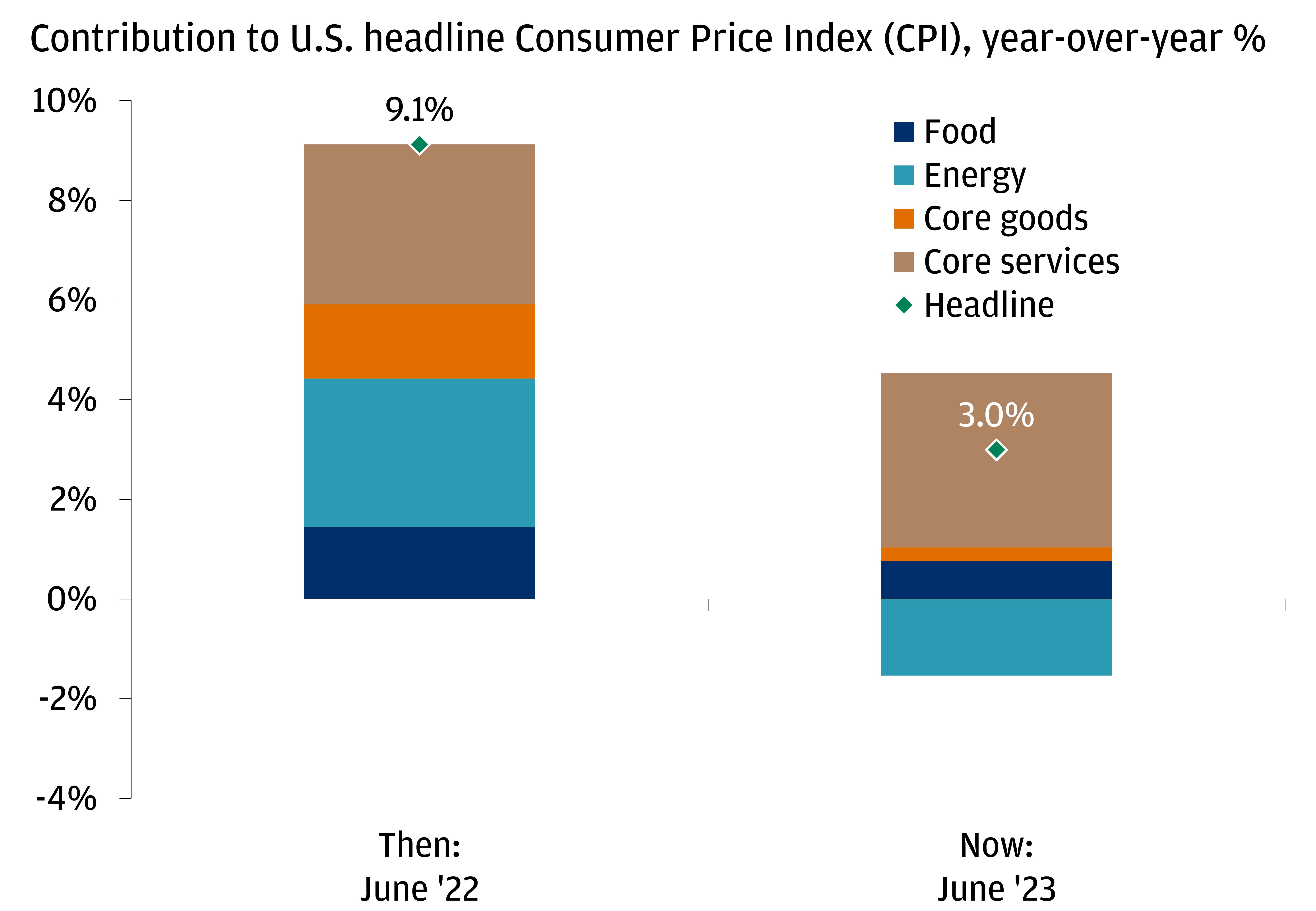 This chart shows the contribution to year-over-year U.S. headline Consumer Price Index (CPI) in June 2022 and June 2023