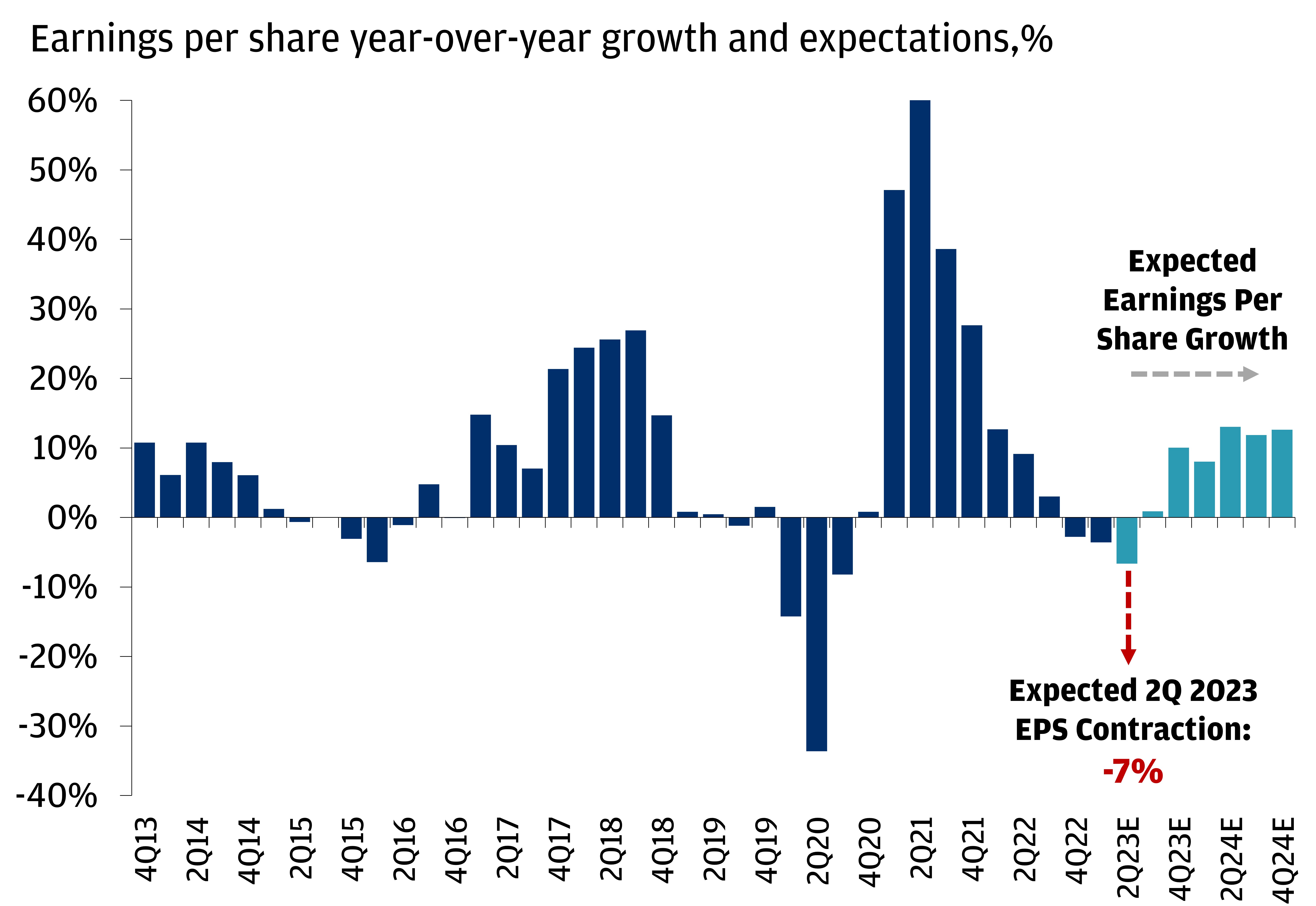 The chart is a bar graph of quarterly earnings per share growth on a year-over-year as a percentage starting in the fourth quarter of 2013 and ending with expected earnings growth in the fourth quarter of 2024.