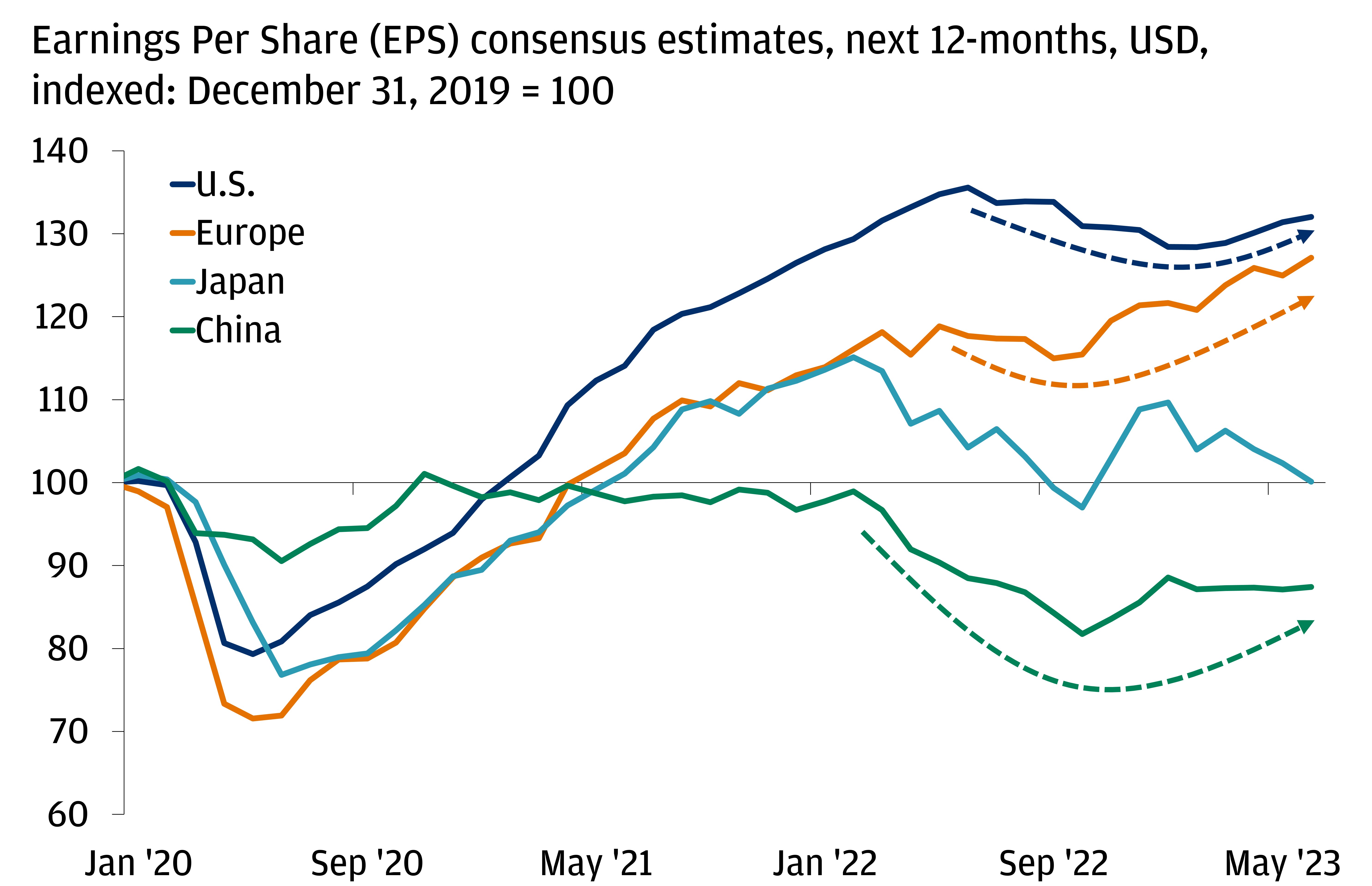 This chart shows the next 12 months earnings per share (EPS) consensus estimates in U.S. dollars for the U.S. (S&P 500), Europe (Stoxx Europe 600), Japan (TOPIX) and China (MSCI China), indexed to December 31, 2019.
