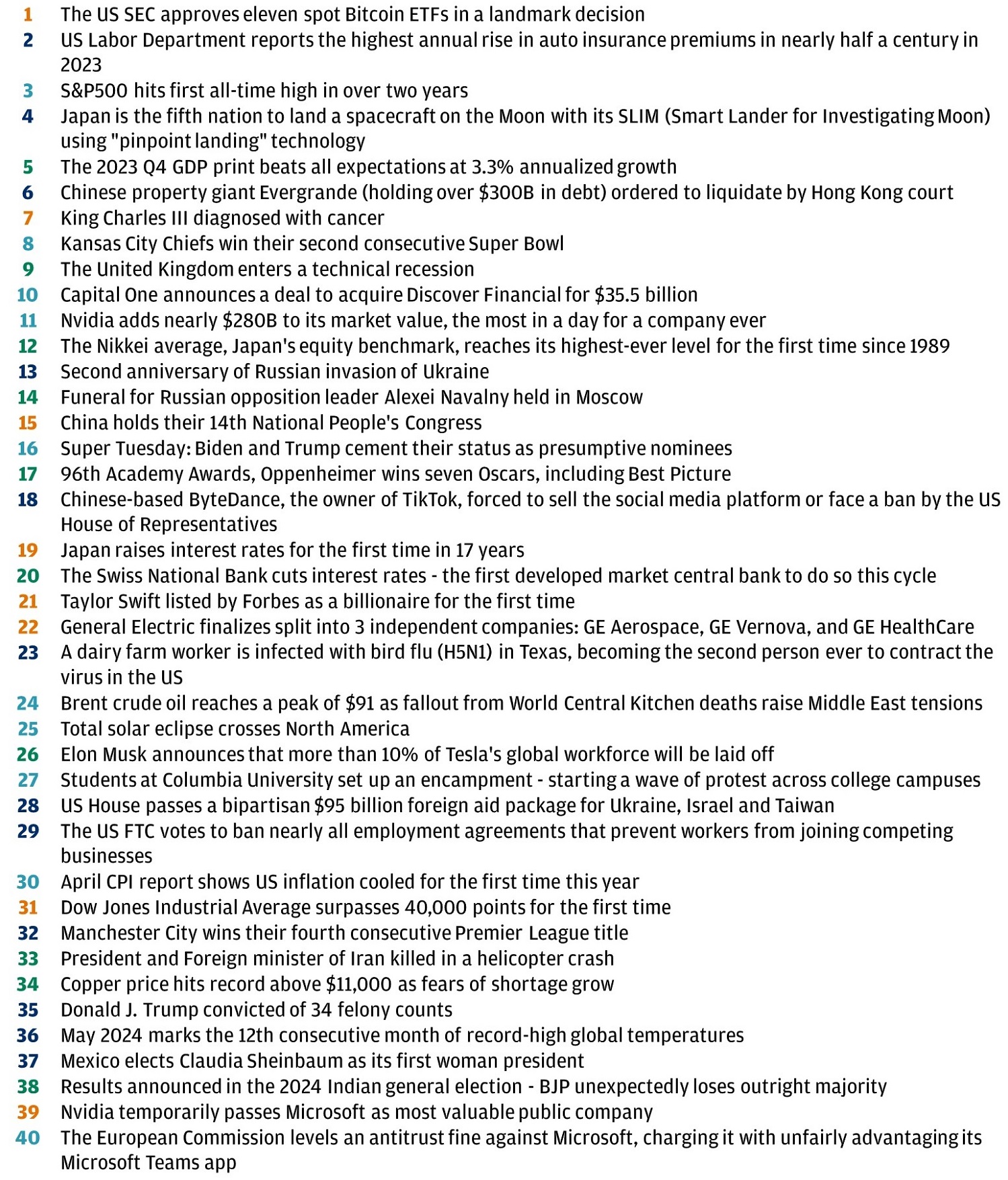 This table lists 40 important events that took place during the first six months of 2024 in chronological order.