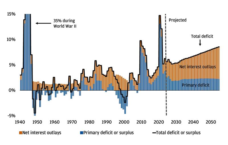 This chart shows the net interest outlays, primary deficit or surplus, and total deficit or surplus for the U.S. government from 1940 to the present and projected to 2054.