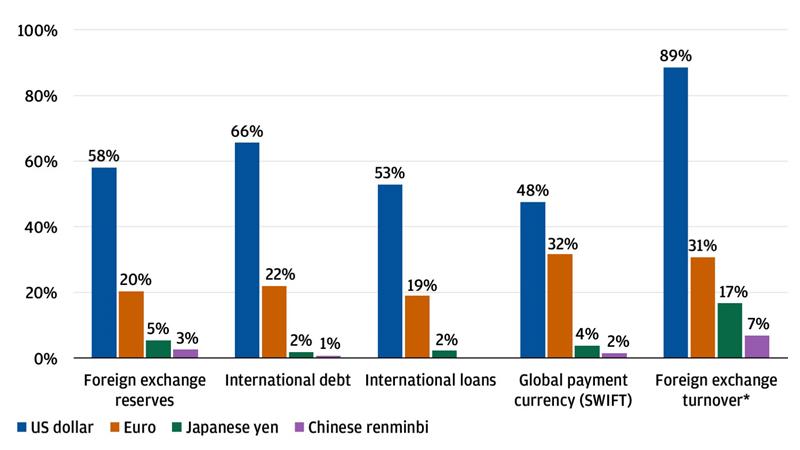 This chart shows the usage of the U.S. dollar, the euro, the Japanese yen and the Chinese renminbi across multiple areas.