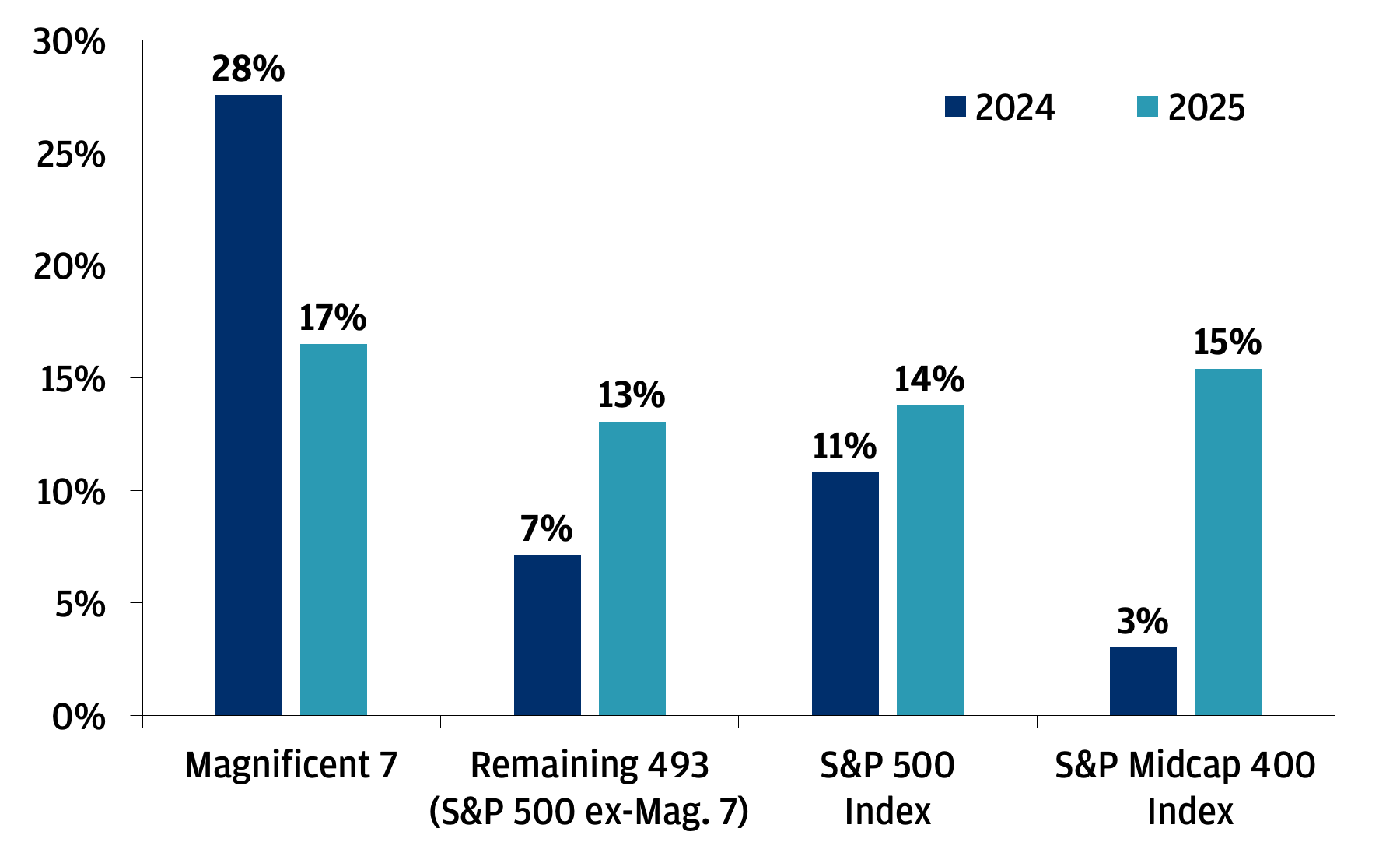 This chart shows earnings per share (EPS) consensus growth estimates by calendar year for the Magnificent 7, the remaining 493 (the S&P 500 Index ex-the Magnificent 7), the S&P 500 Index, and the S&P Midcap 400 Index.