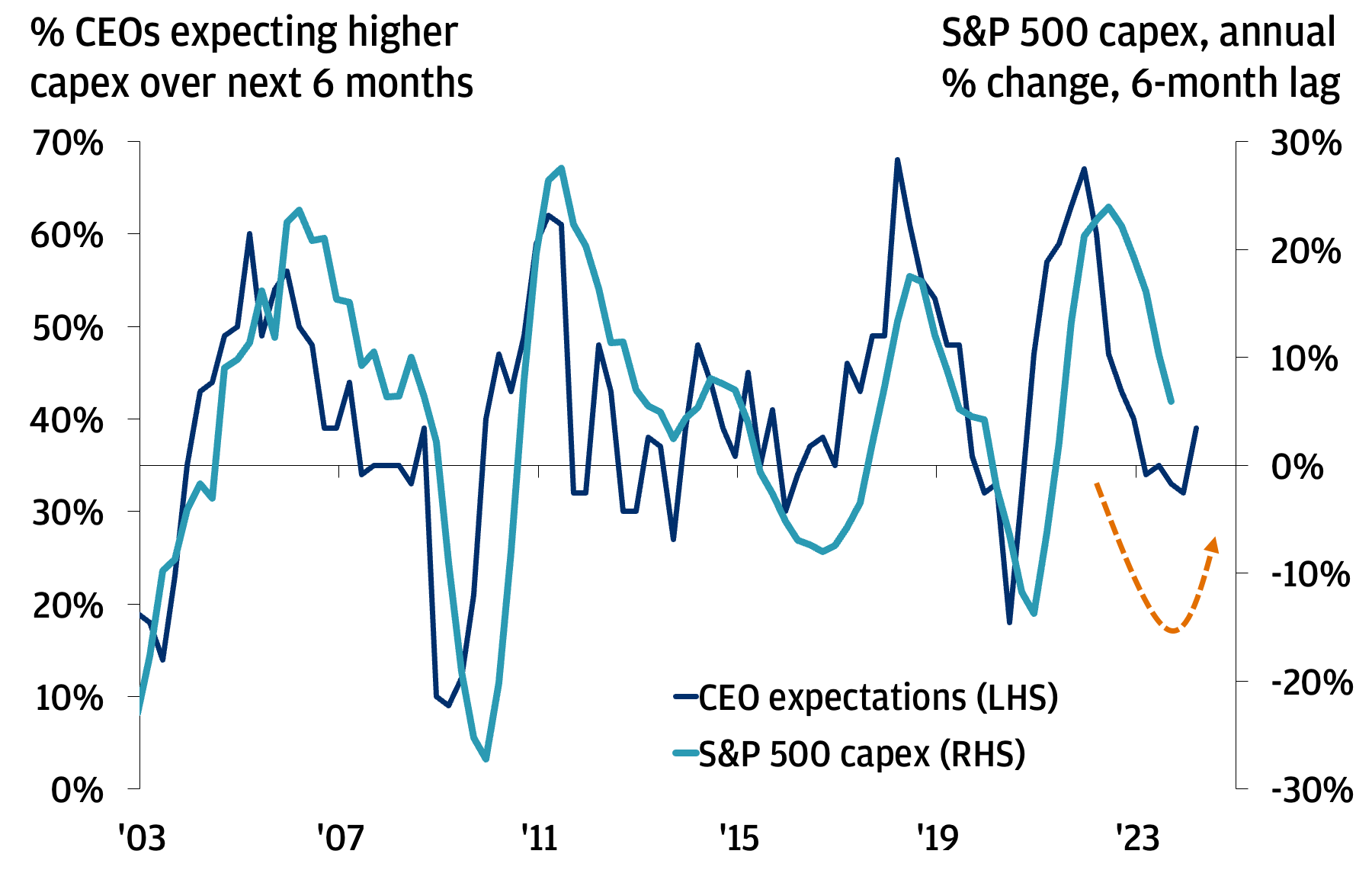 This chart shows the percentage of U.S. CEOs expecting higher capex (capital expenditures) over the next six months and S&P 500 capex growth, calculated as the year-over-year change in trailing 12 months S&P 500 capital expenditures.