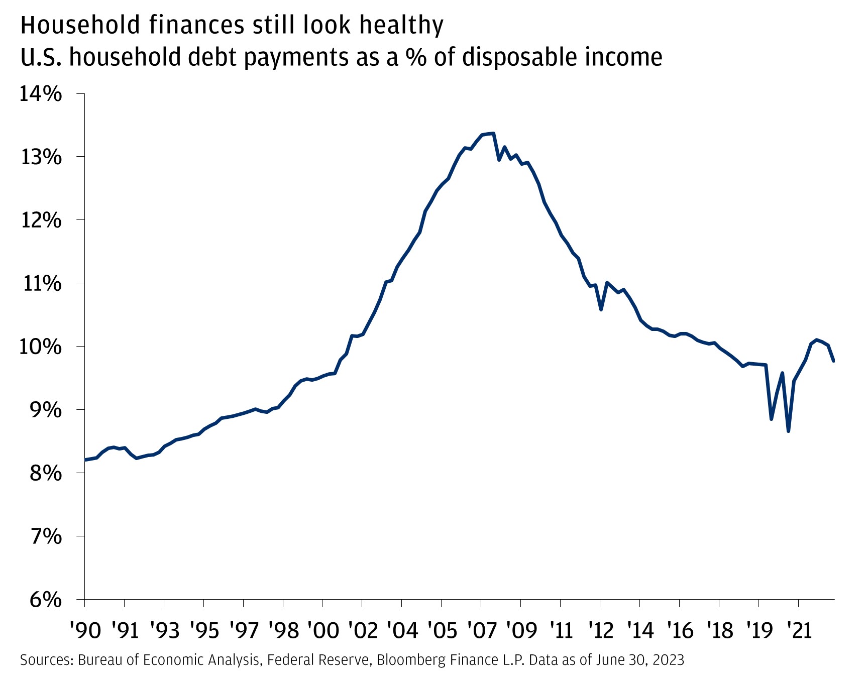 The chart describes the U.S. household debt payments as a % of disposable income. 	The first data point came in at 8.22% in Q2 1990. 	It went all the way up to hit the peak at 13.36% in Q4 2007. 	It then went all the way down and declined to 8.66% in Q1 2021.  	Then it ticked up and the last data point came in at 9.77% in Q1 2023.