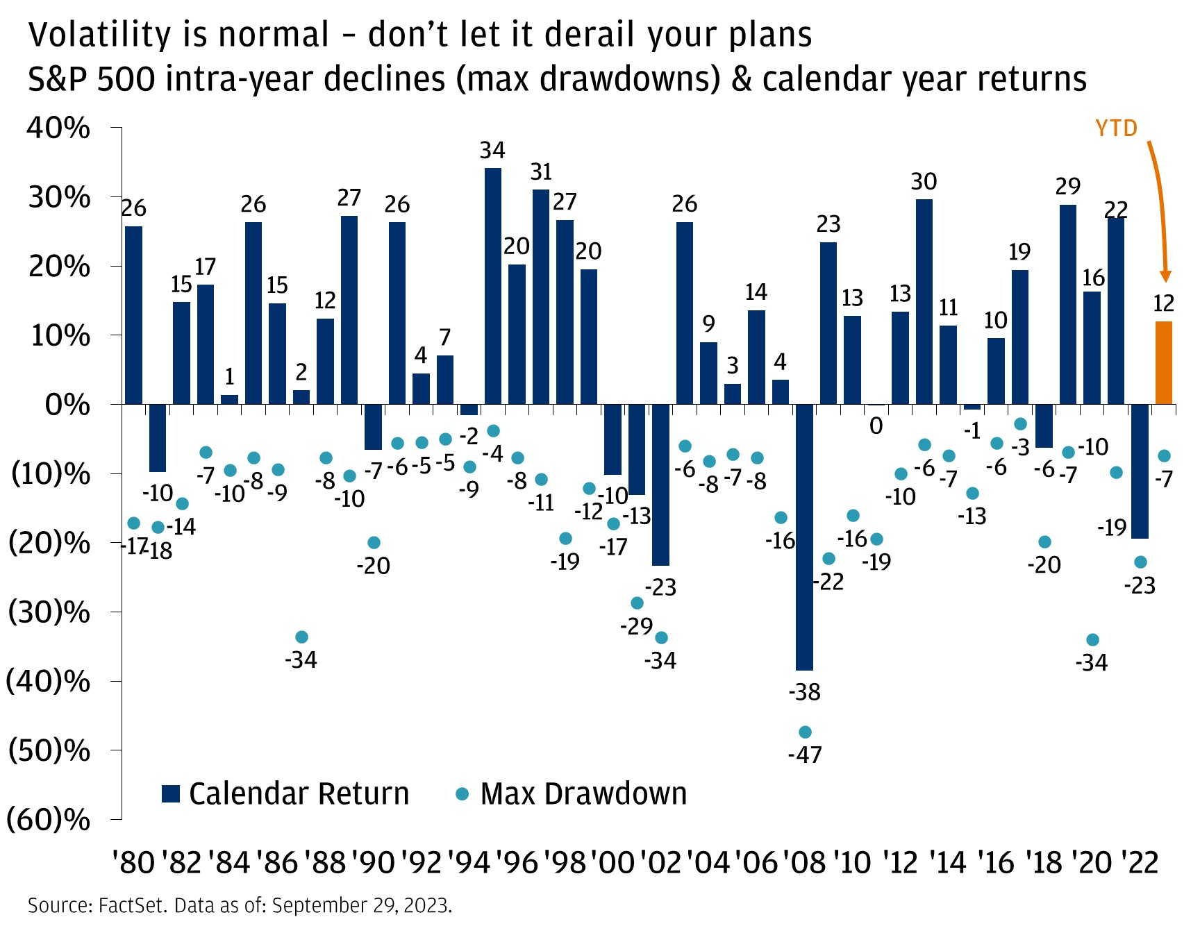 This chart shows how stocks tend to reward long-term investors by showing S&P 500 intra-year declines (max drawdowns) & calendar year returns.   The bars represent the calendar year returns.  1980: 25 1981: -10 1982: 16 1983: 17 1984: 0 1985: 26 1986: 17 1987: 0 1988: 13 1989: 26 1990: -6 1991: 24 1992: 8 1993: 7 1994: -2 1995: 33 1996: 23 1997: 26 1998: 30 1999: 18 2000: -9 2001: -13 2002: -24 2003: 27 2004: 9 2005: 4 2006: 13 2007: 3 2008: -41 2009: 30 2010: 12 2011: -1 2012: 13 2013: 30 2014: 14 2015: -1 2016: 8 2017: 19 2018: -7 2019: 30 2020: 15 2021: 22 2022: -20 2023: 12  The dots represent the S&P 500 intra-year declines (max drawdowns) 1980: -17 1981: -18 1982: -15 1983: -7 1984: -13 1985: -8 1986: -9 1987: -34 1988: -8 1989: -8 1990: -20 1991: -6 1992: -6 1993: -5 1994: -9 1995: -3 1996: -8 1997: -11 1998: -19 1999: -12 2000: -17 2001: -30 2002: -34 2003: -14 2004: -8 2005: -7 2006: -8 2007: -10 2008: -47 2009: -28 2010: -16 2011: -19 2012: -10 2013: -6 2014: -7 2015: -12 2016: -8 2017: -3 2018: -20 2019: -7 2020: -34 2021: -5 2022: -24 2023: -7  There is also a “YTD” note and an arrow from that note pointing to the last bar which is at 17 for the current year of 2023.