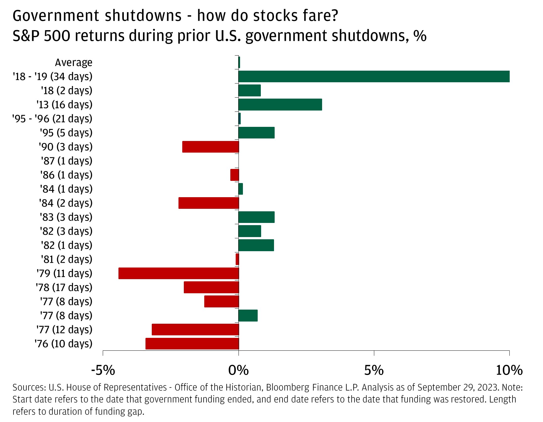 The chart describes S&P 500 returns during prior U.S. government shutdowns, %   '76 (10 days)	-3.4% '77 (12 days)	-3.2% '77 (8 days)	0.7% '77 (8 days)	-1.2% '78 (17 days)	-2.0% '79 (11 days)	-4.4% '81 (2 days)	-0.1% '82 (1 days)	1.3% '82 (3 days)	0.8% '83 (3 days)	1.3% '84 (2 days)	-2.2% '84 (1 days)	0.2% '86 (1 days)	-0.3% '87 (1 days)	0.0% '90 (3 days)	-2.1% '95 (5 days)	1.3% '95 - '96 (21 days)	0.1% '13 (16 days)	3.1% '18 (2 days)	0.8% '18 - '19 (34 days)	10.3% Average	0.0%