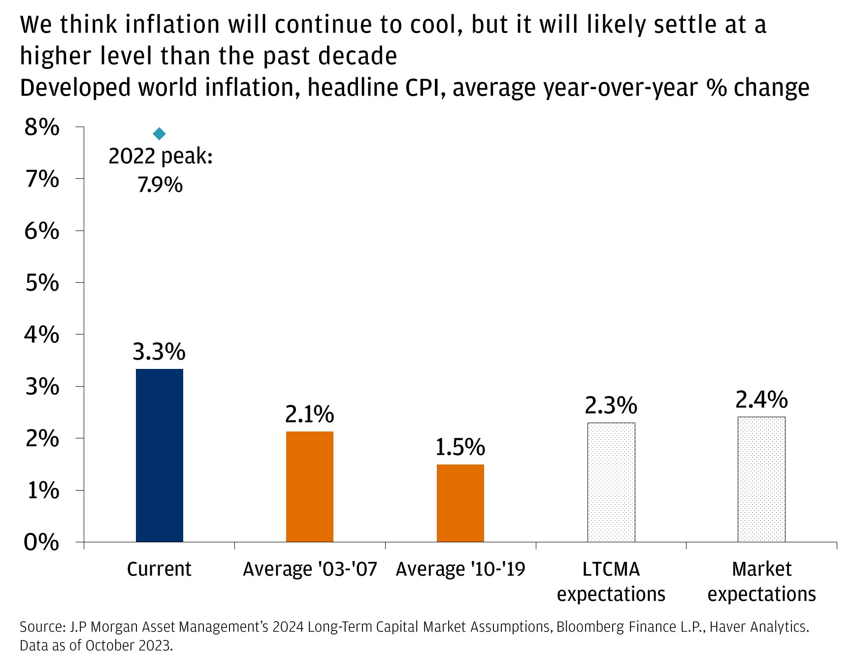 We think inflation will continue to cool, but it will likely settle at a higher level than the past decade