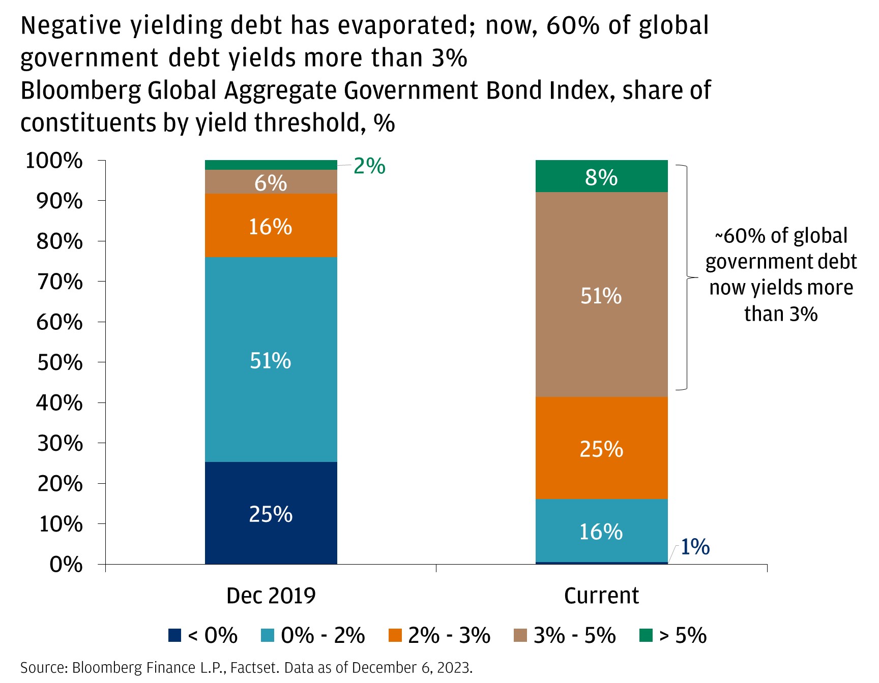 Negative yielding debt has evaporated; now, 60% of global government debt yields more than 3%
