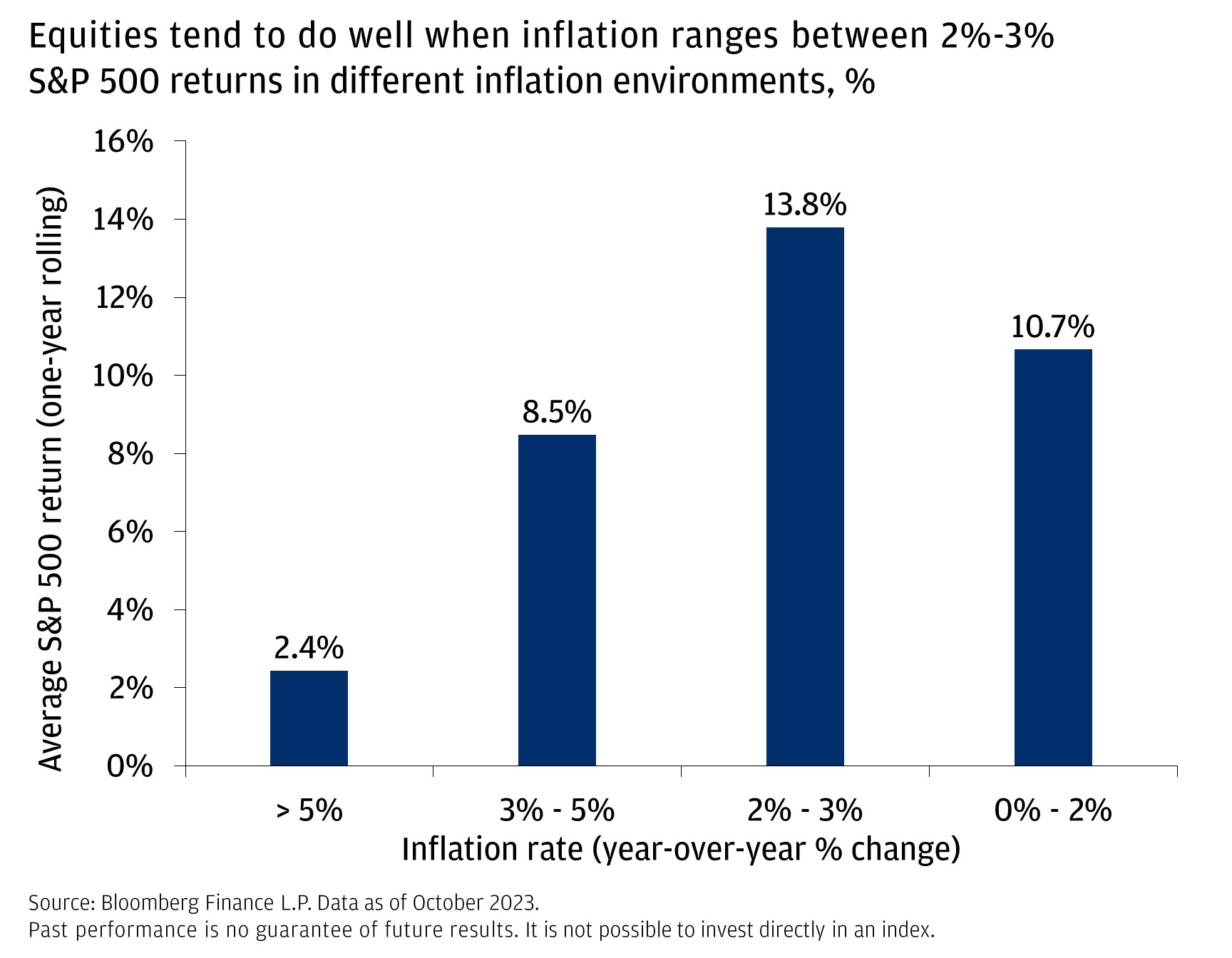 Equities tend to do well when inflation ranges between 2%-3%