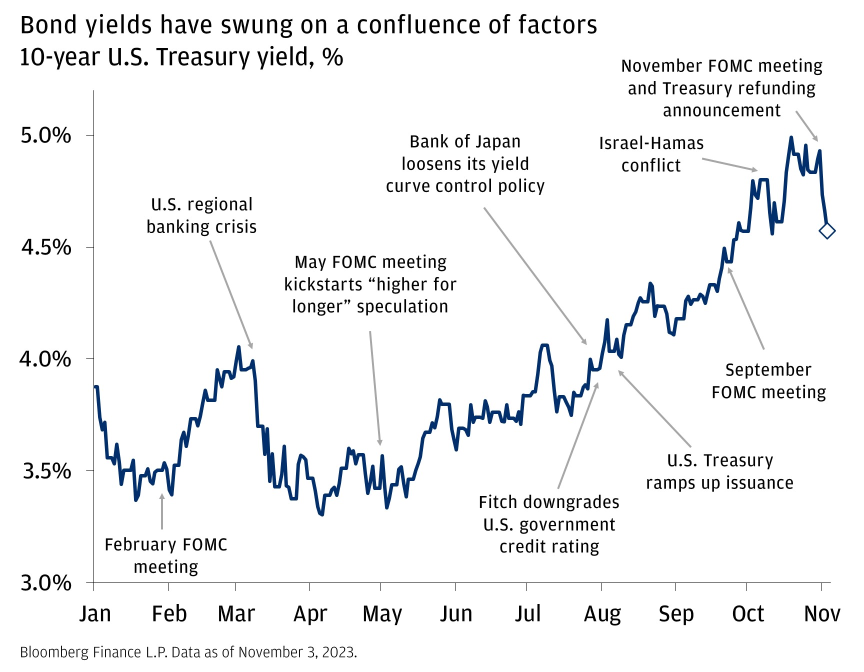 Bond yields have swung on a confluence of factors