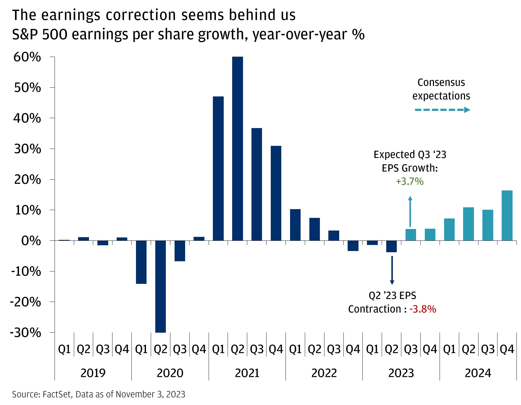 The earnings correction seems behind us