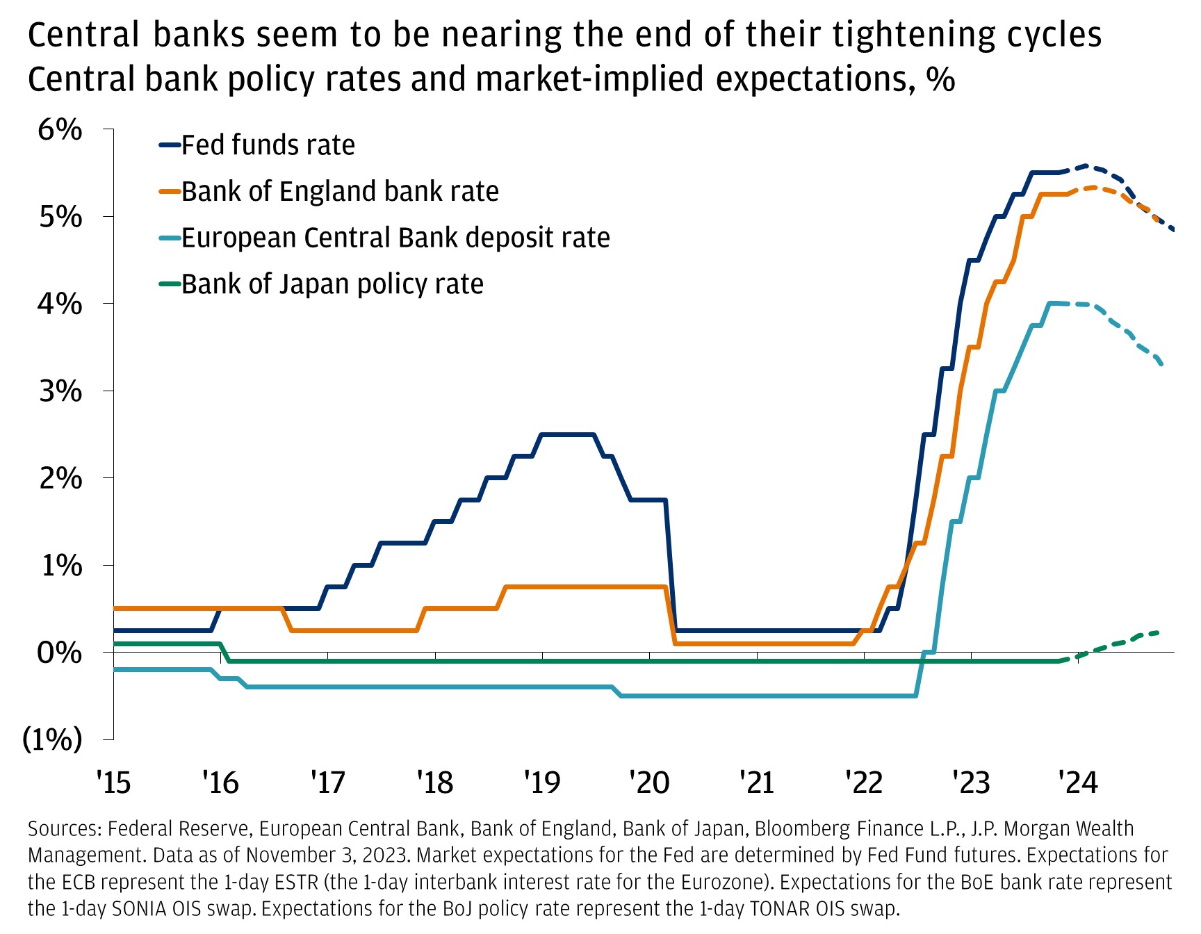 Central banks seem to be nearing the end of their tightening cycles