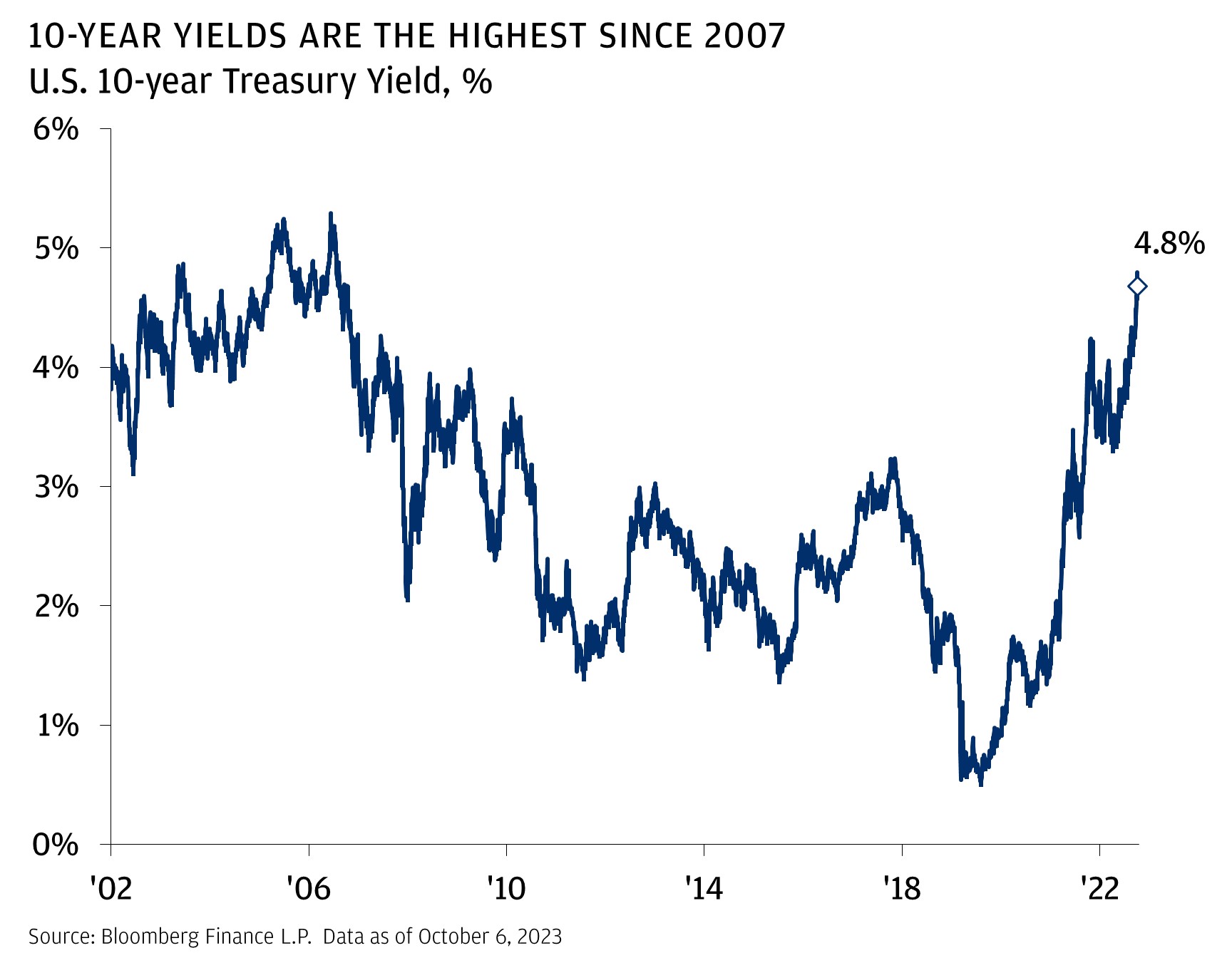 This chart shows the U.S 10-year Treasury yield from 2020 to 2023. It is at 4.1% in March 2003, then increases to 5.3% in June 2007. It then fell to 3.1% in November 2018, and further fell 0.5% in August 2020. It then rose to 4.8% in October 2023.