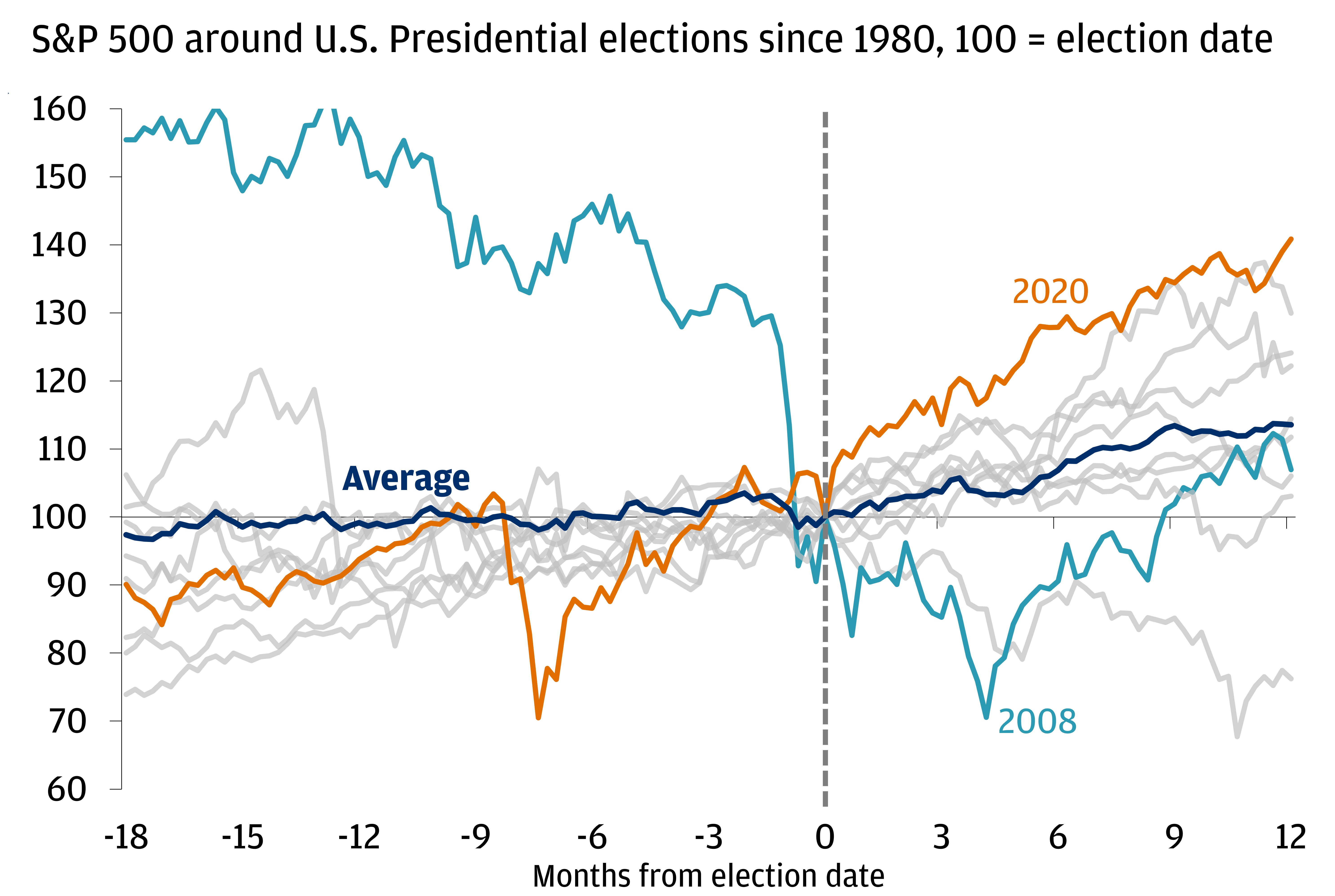 Stocks tend to be volatile heading into an election, and rally thereafter