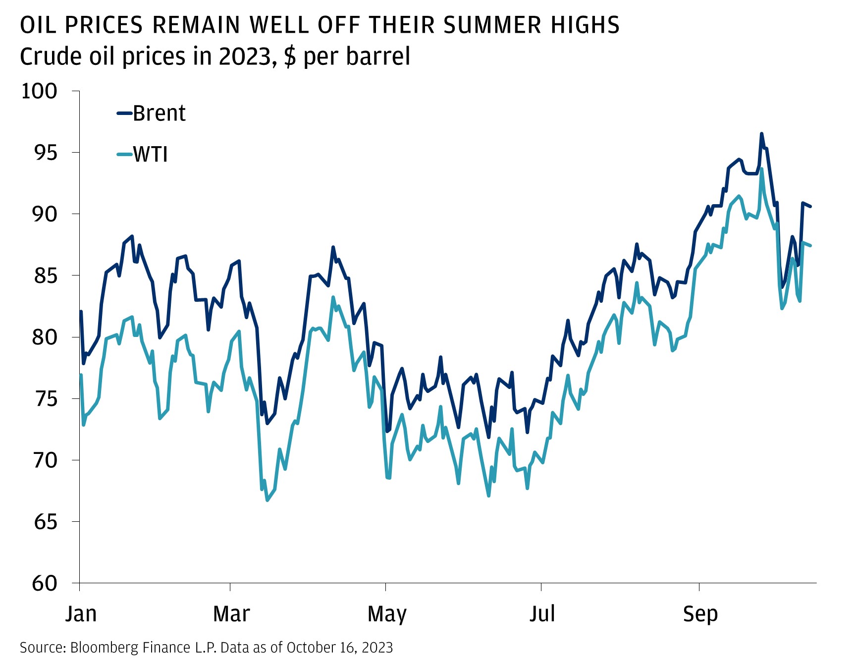 OIL PRICES REMAIN WELL OFF THEIR SUMMER HIGHS