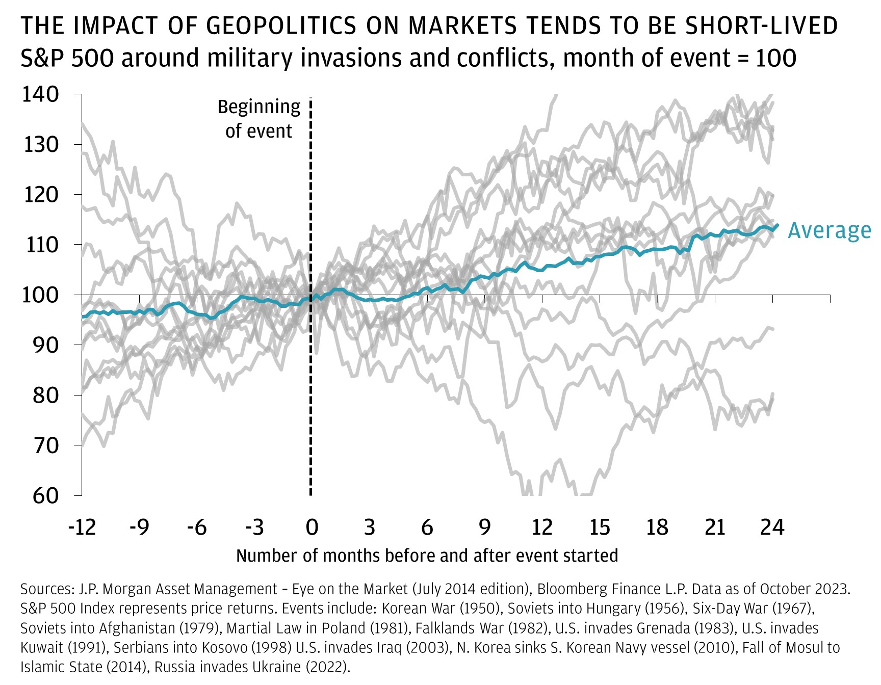 THE IMPACT OF GEOPOLITICS ON MARKETS TENDS TO BE SHORT-LIVED