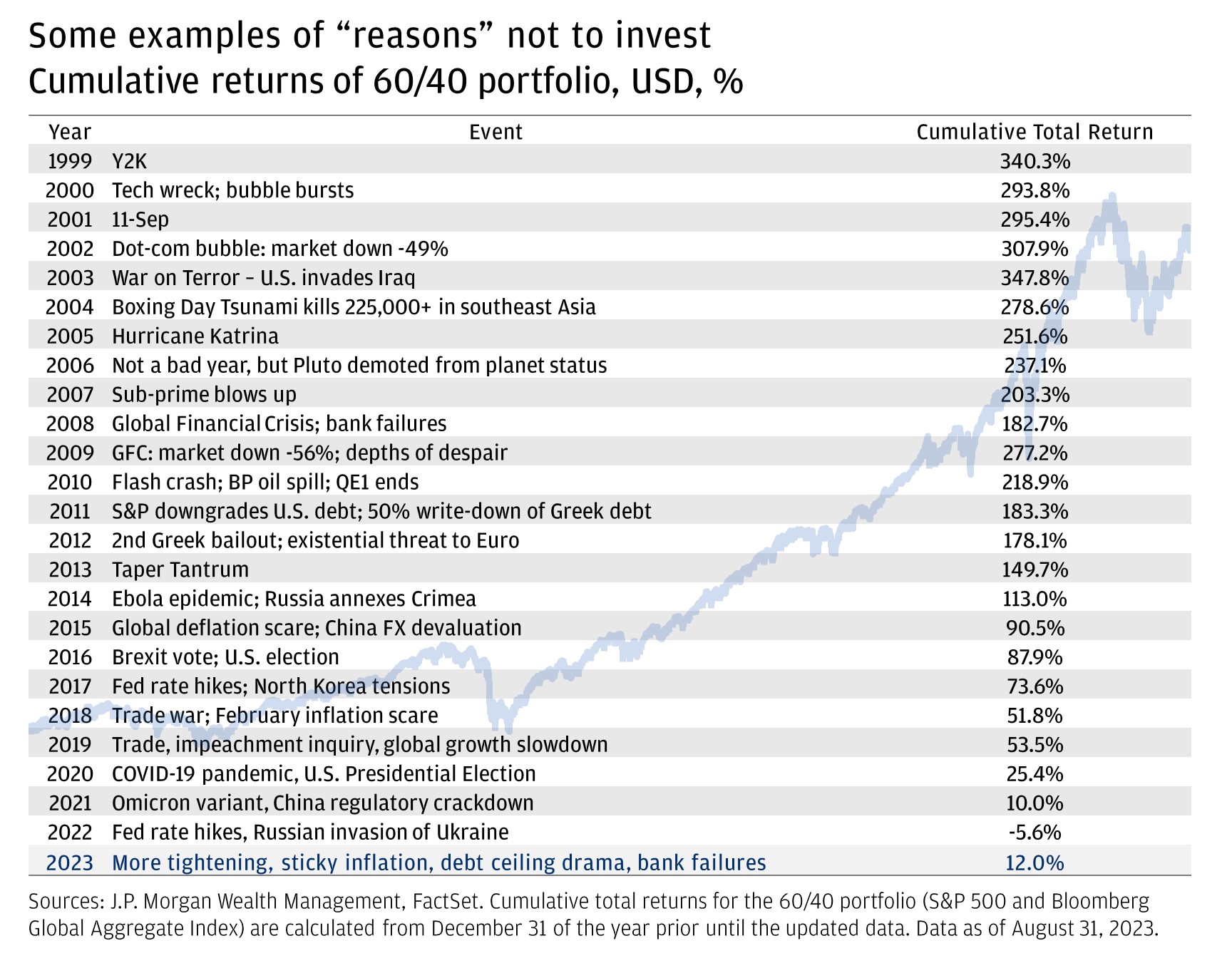 The chart describes the examples of “reasons” not to invest. It describes the cumulative returns of a 60/40 portfolio since a series of events (from 1999 to now).