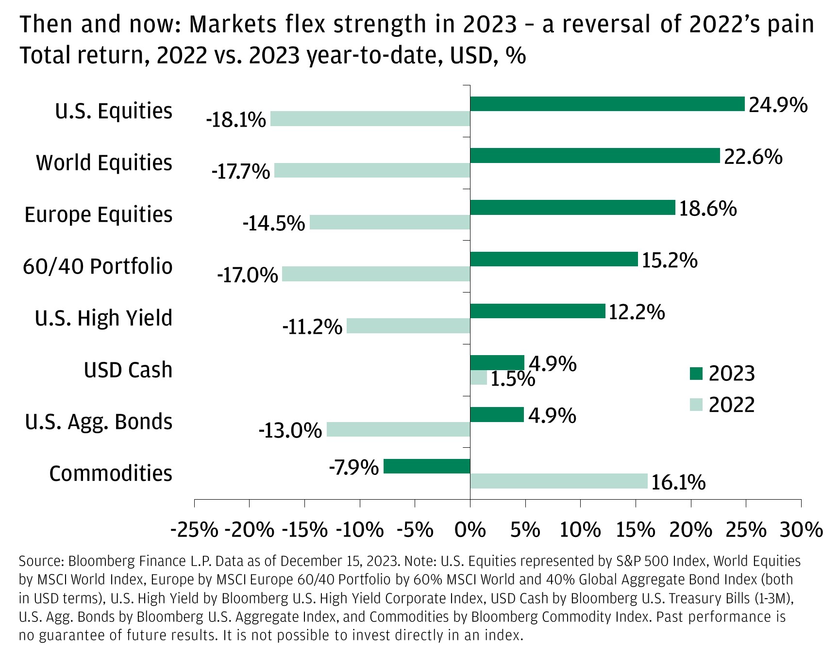 Then and now: Markets flex strength in 2023 – a reversal of 2022’s pain