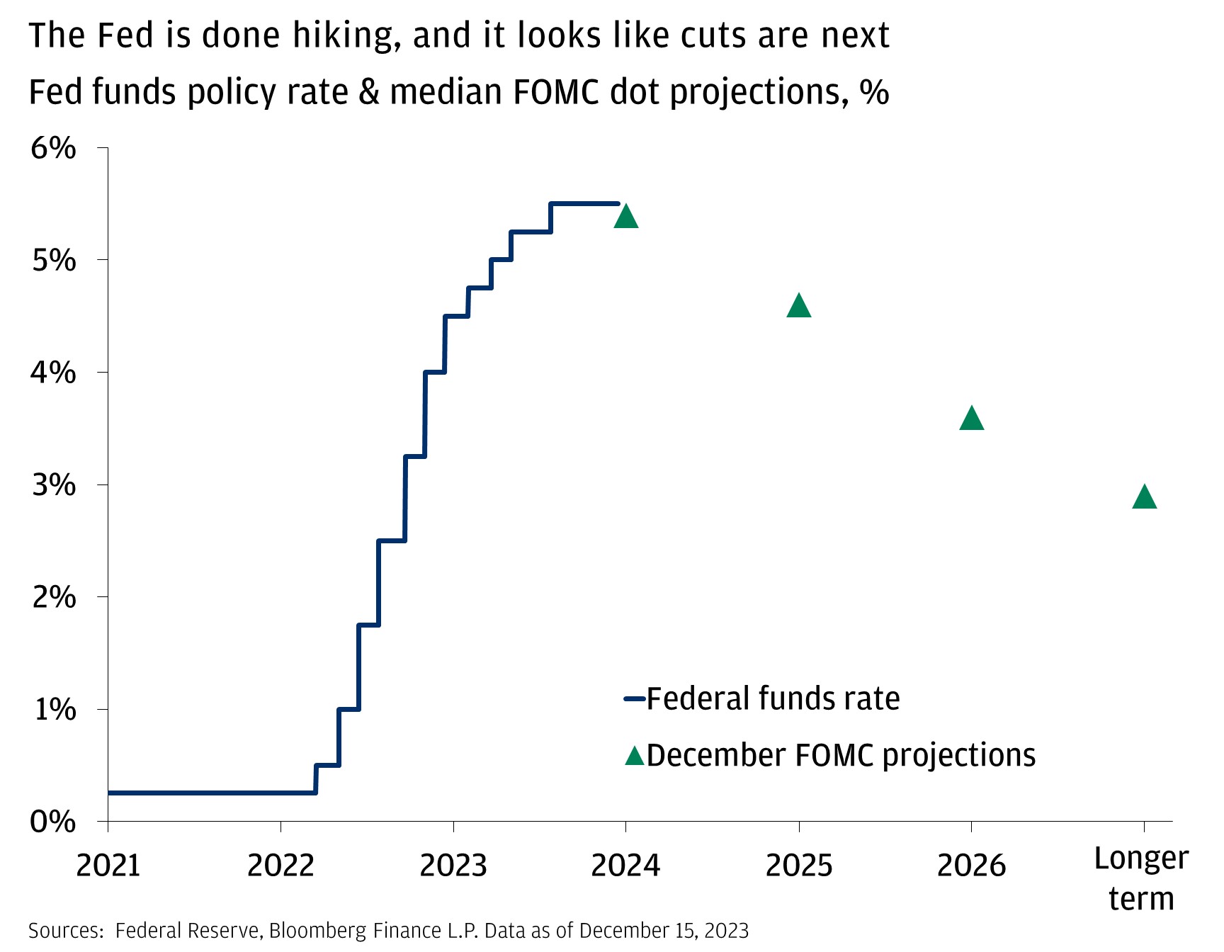 This graph shows the Fed funds policy rate and the median FOMC dot projections since Jan 2021 as of December 14, 2023.