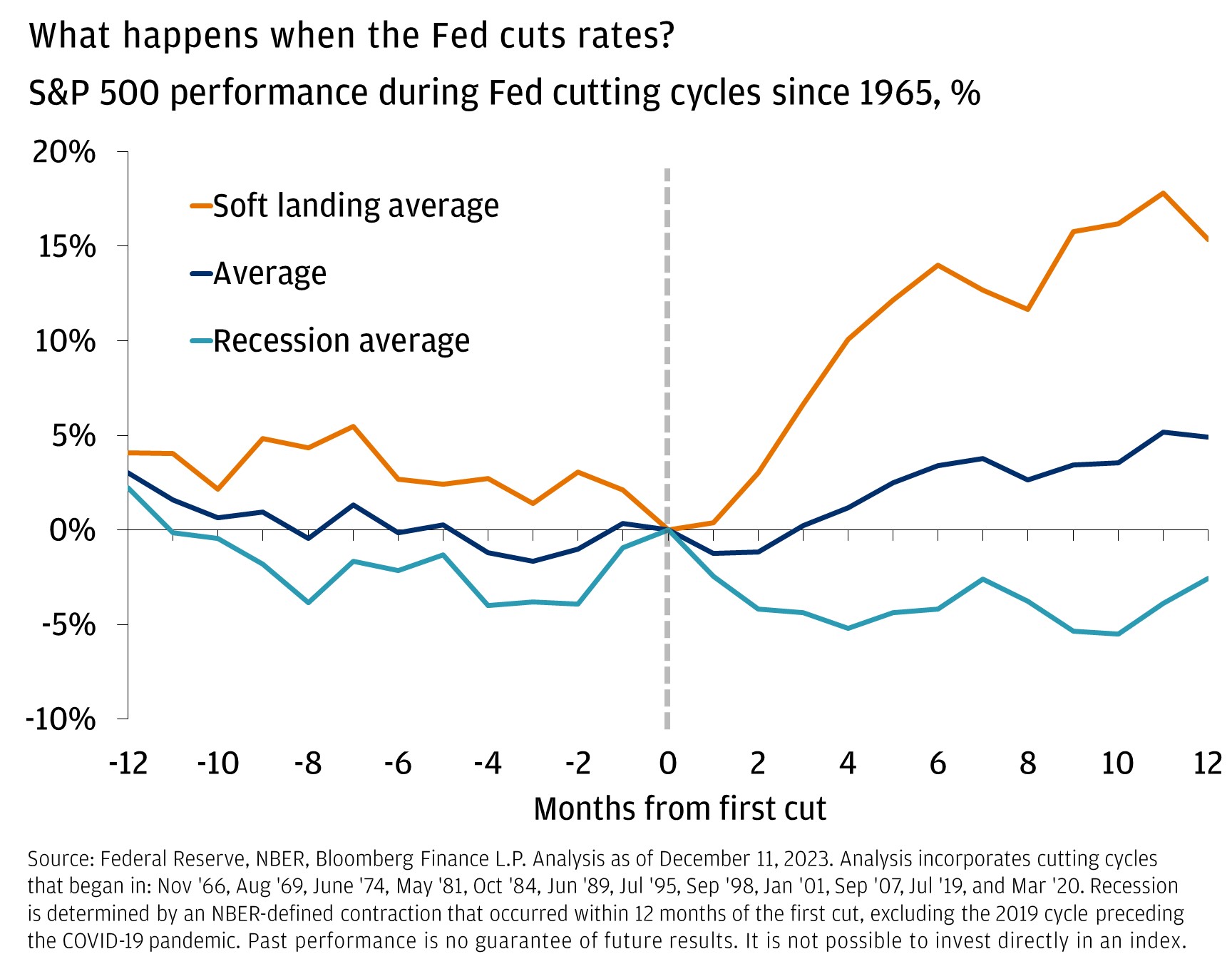 This chart shows S&P 500 performance during Fed cutting cycles since 1965.