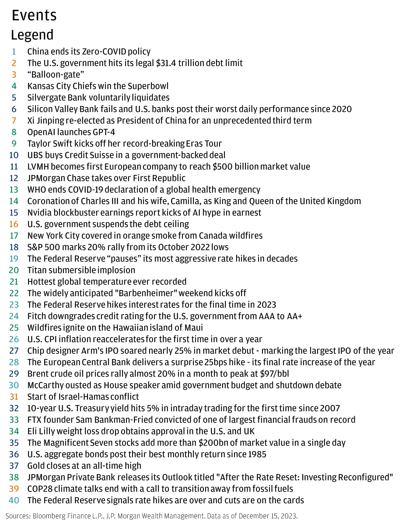 This table shows the 40 events that occurred between January 2023 and December 2023.