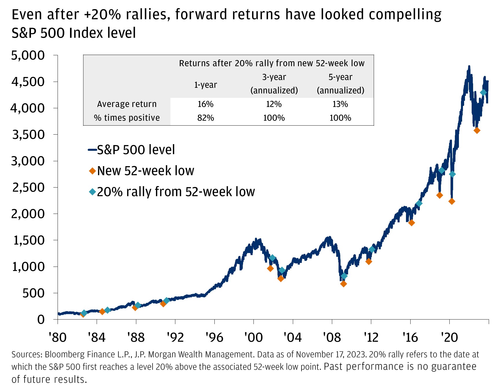 Even after +20% rallies, forward returns have looked compelling