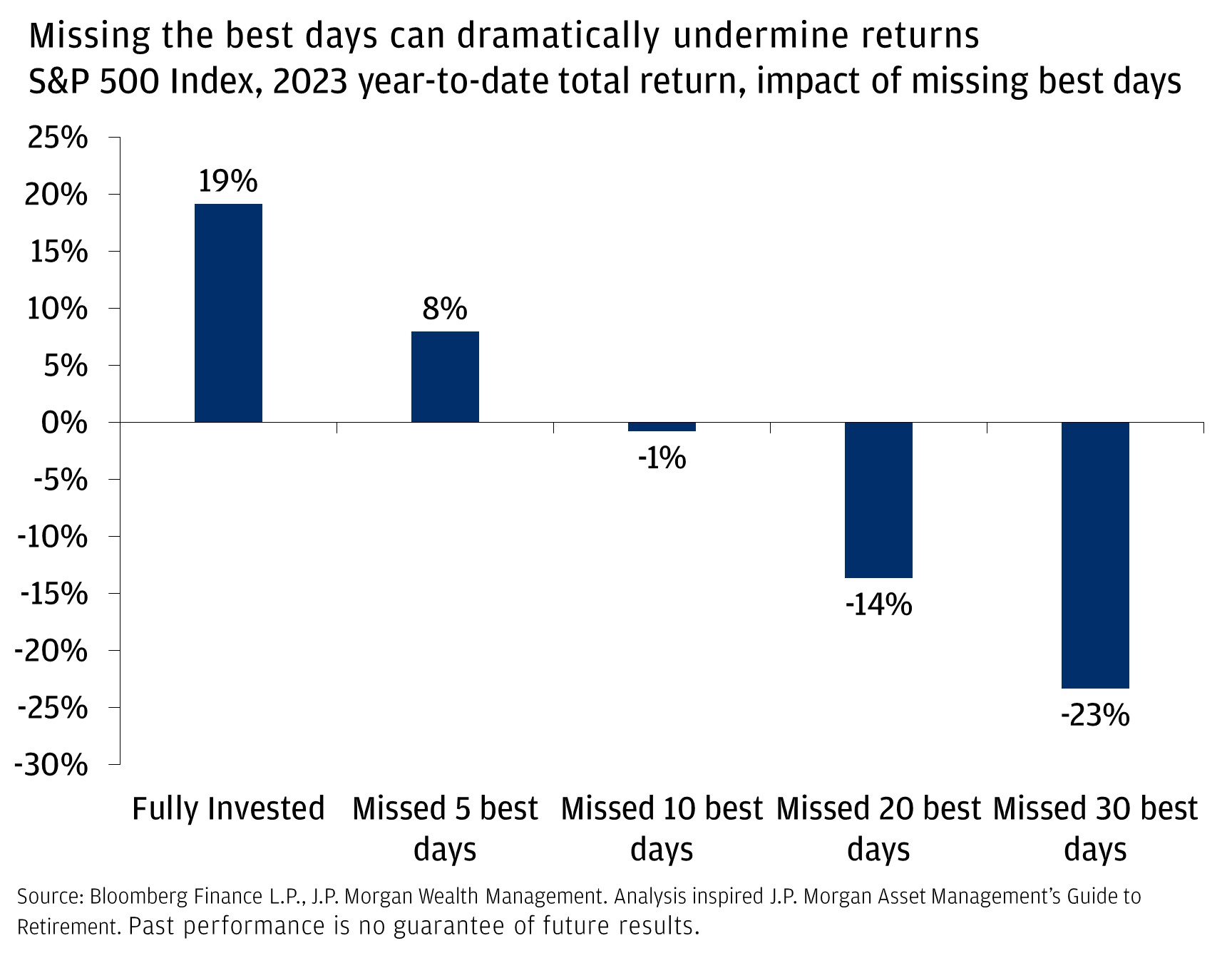 Missing the best days can dramatically undermine returns