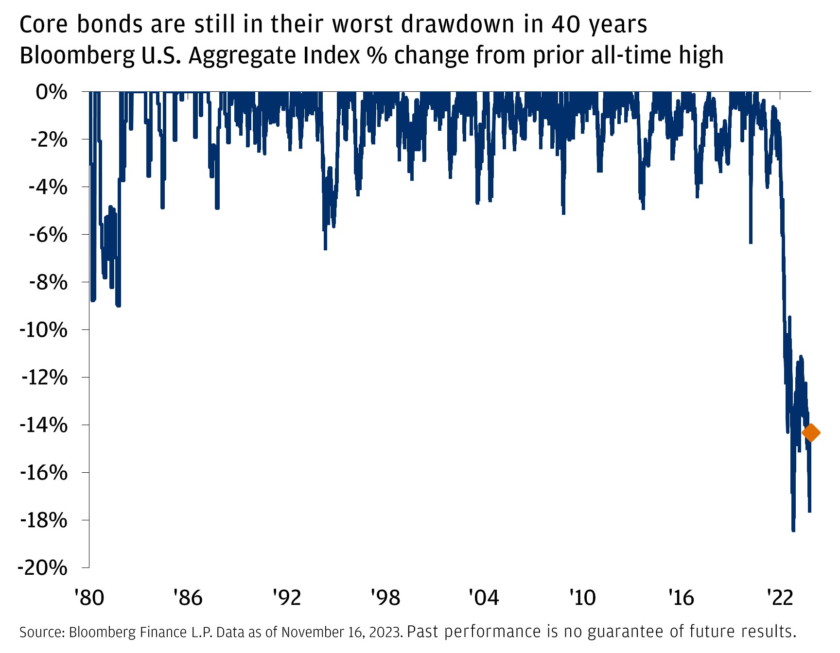 Core bonds are still in their worst drawdown in 40 years