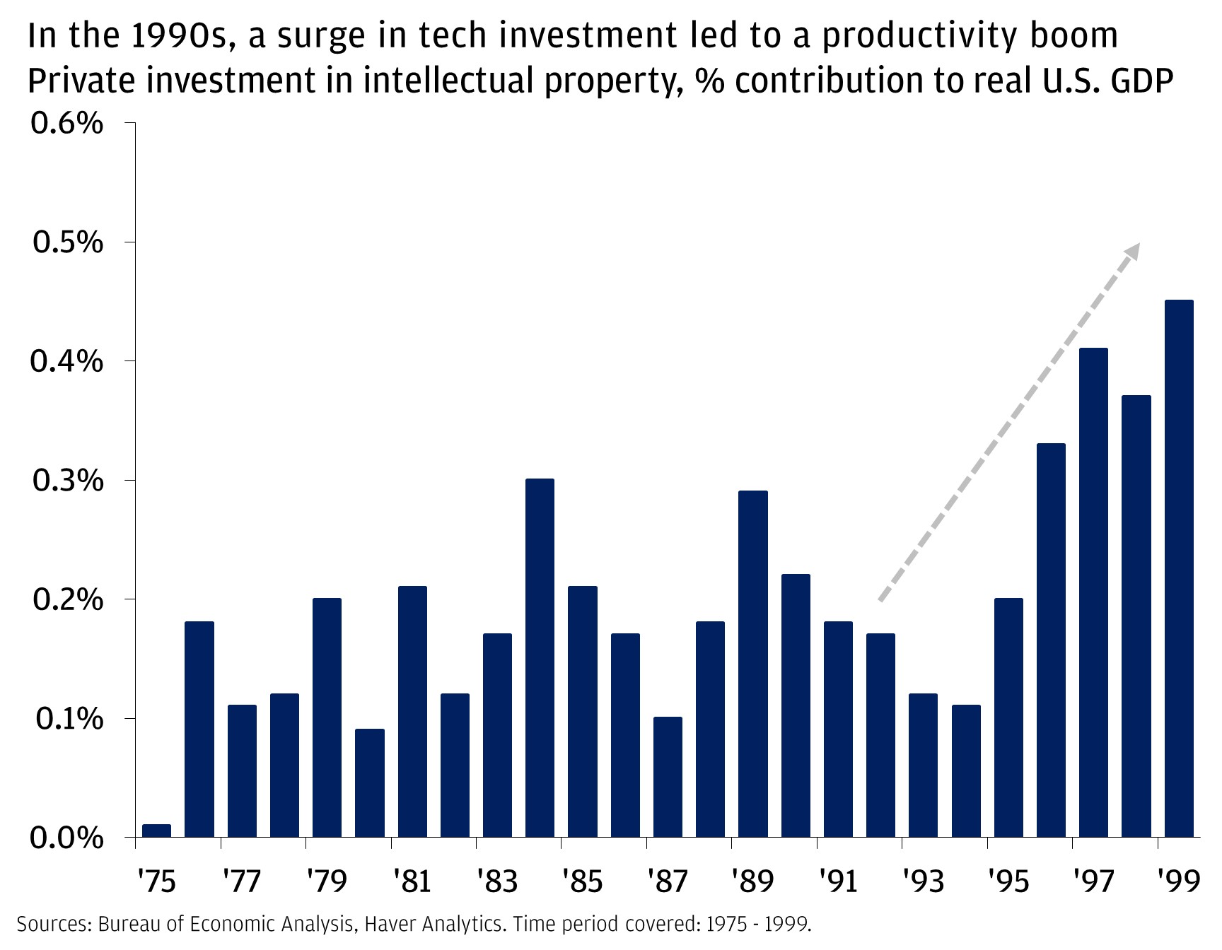 In the 1990s, a surge in tech investment led to a productivity boom