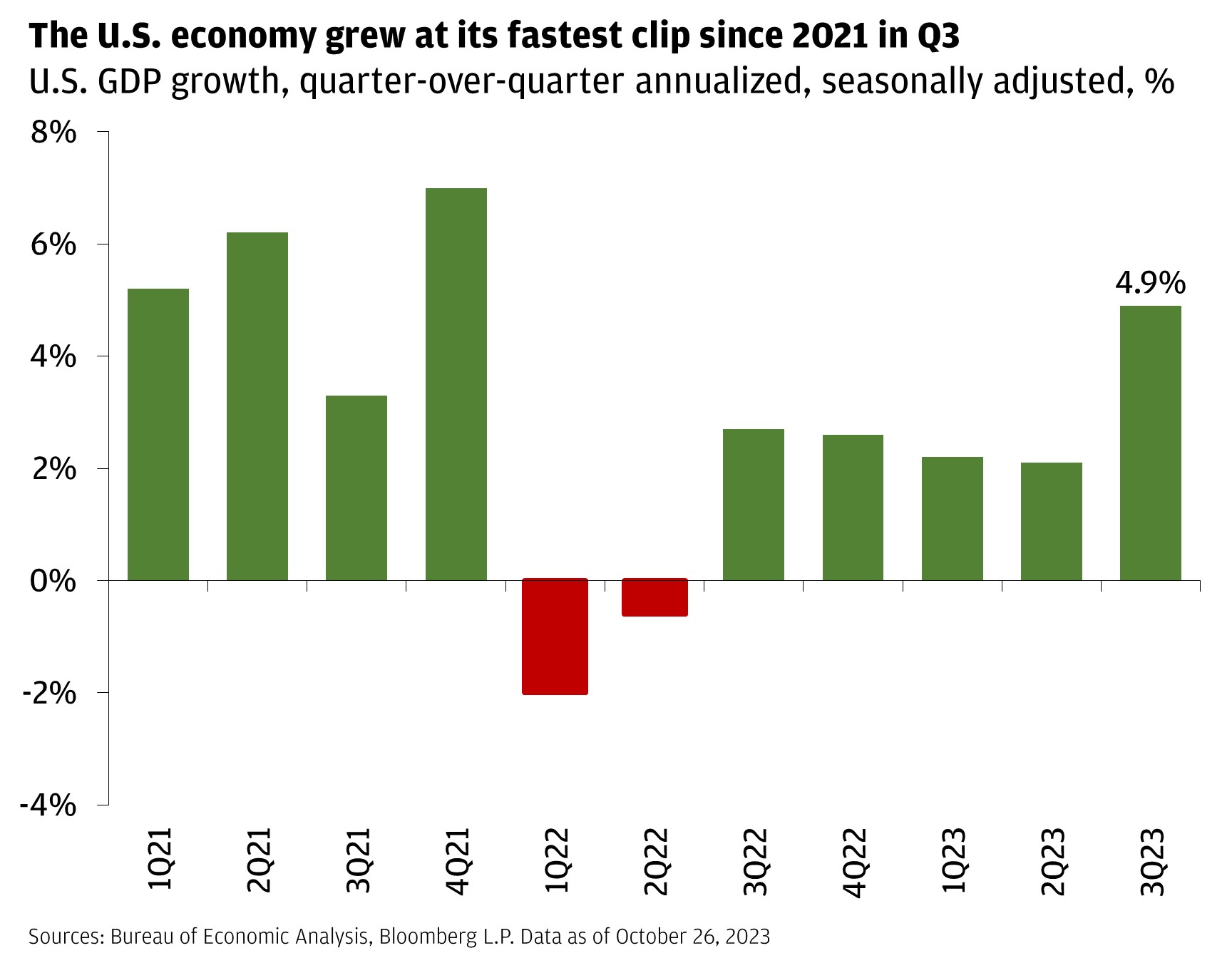 The U.S. economy grew at its fastest clip since 2021 in Q3