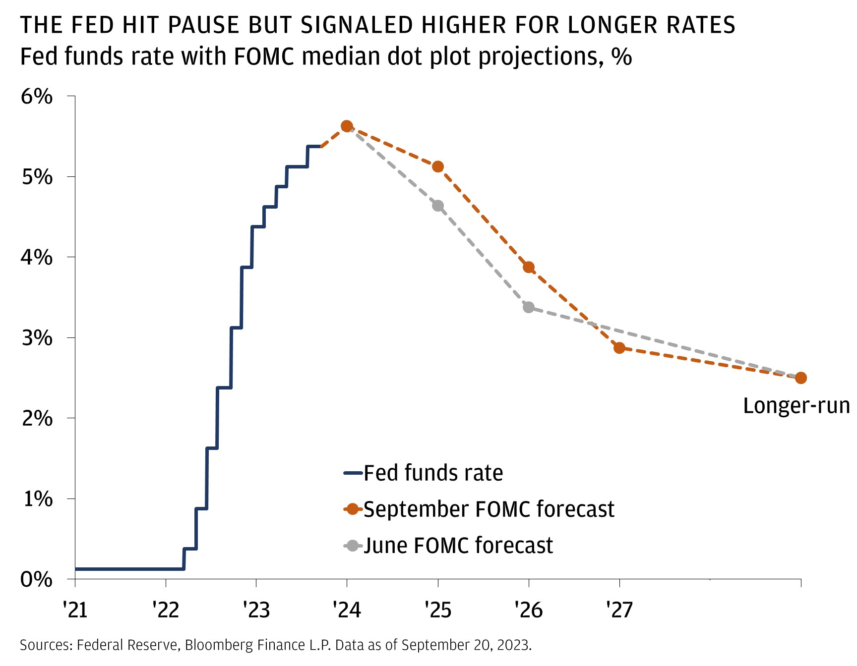 The Fed hit pause but signaled higher for longer RATES