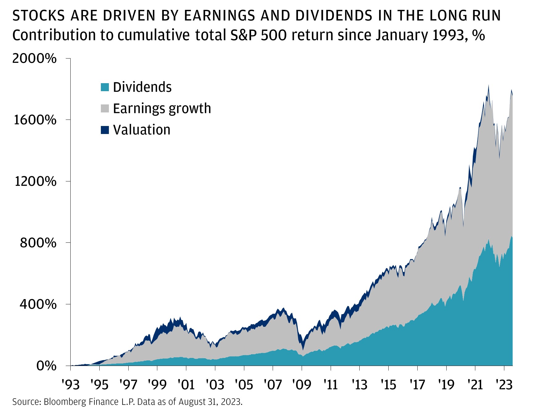 STOCKS ARE DRIVEN BY EARNINGS AND DIVIDENDS IN THE LONG RUN